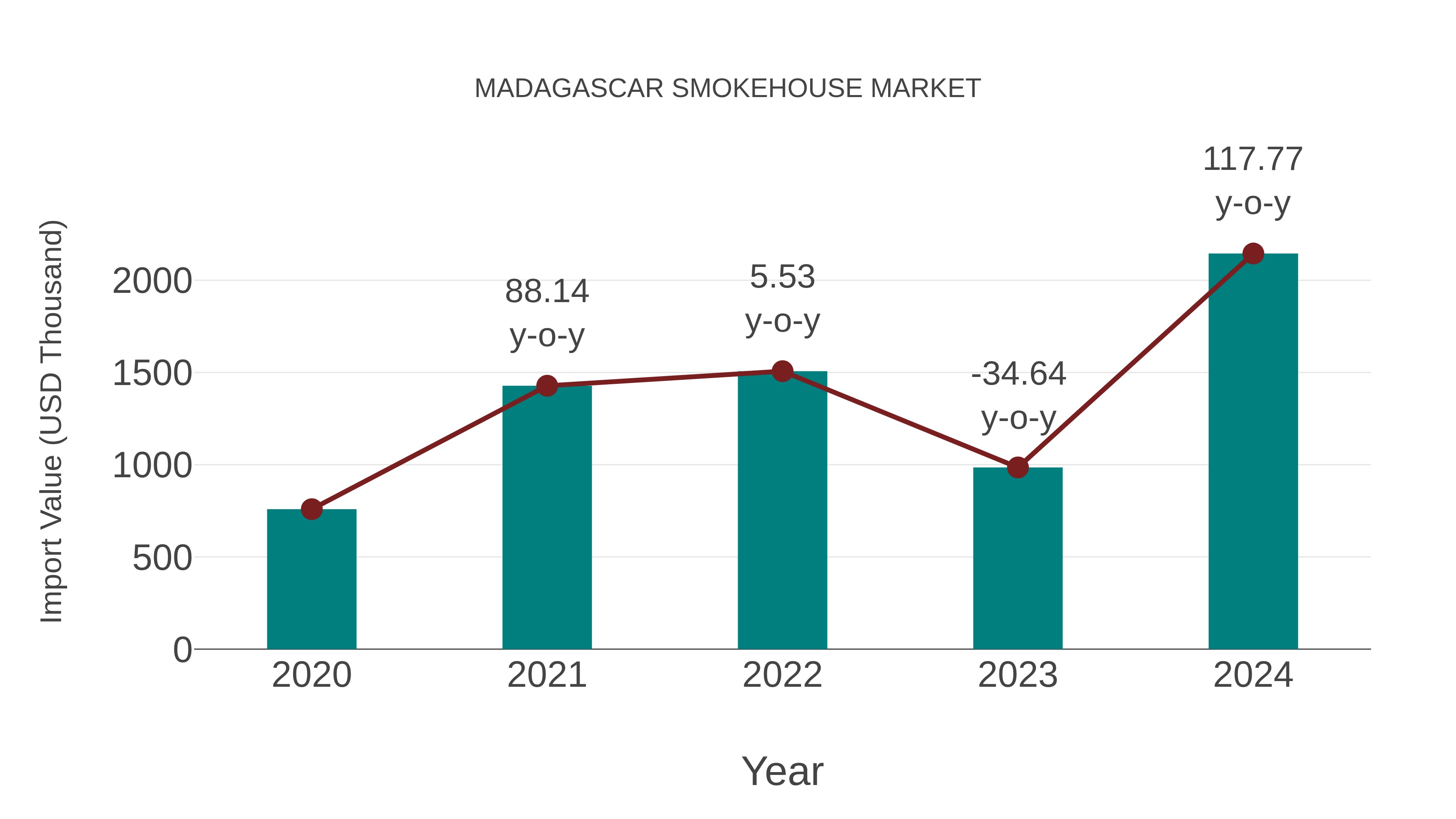  Madagascar Smokehouse Market: Import Trend Analysis