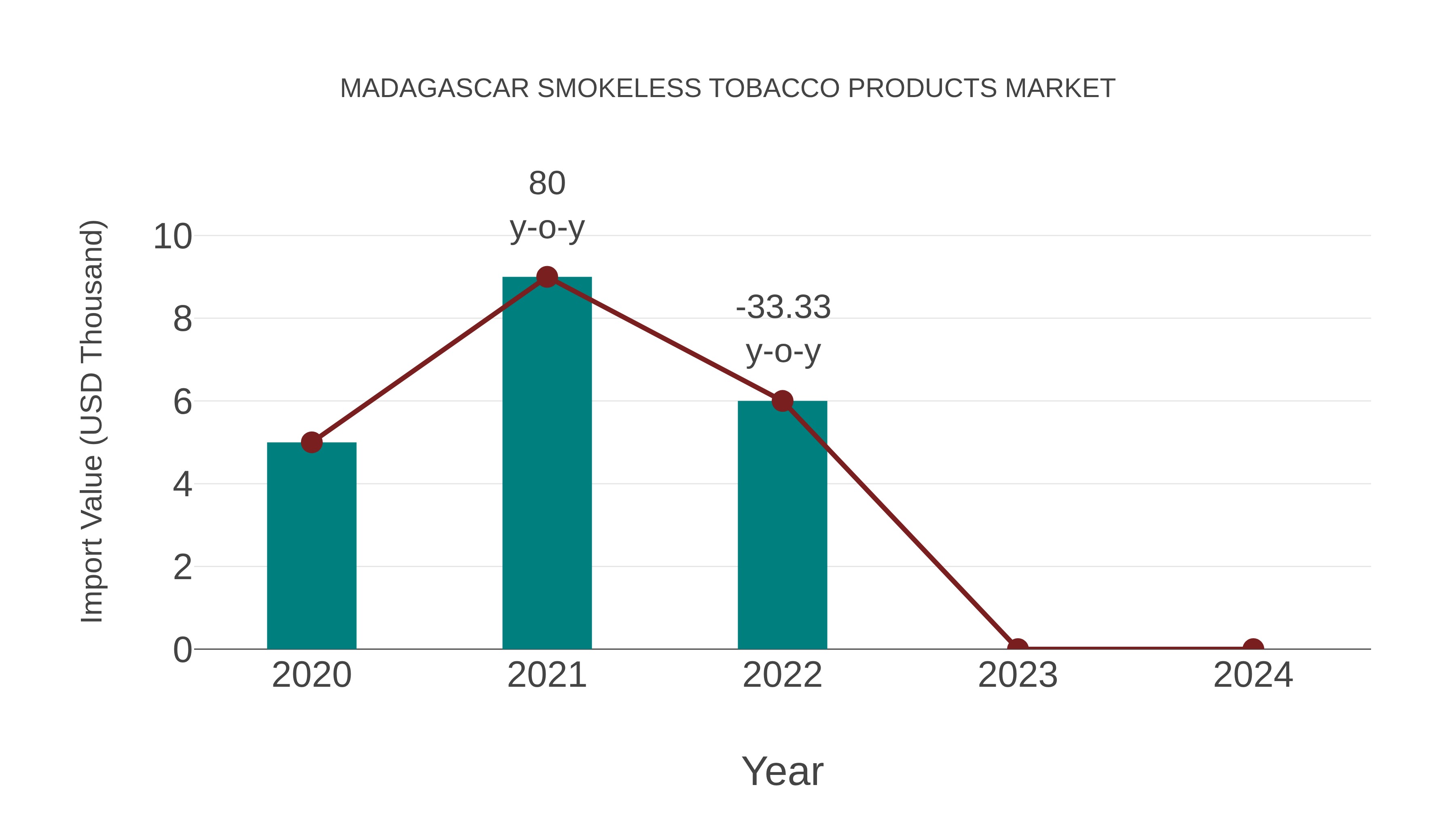 Madagascar Smokeless Tobacco Products Market: Import Trend Analysis