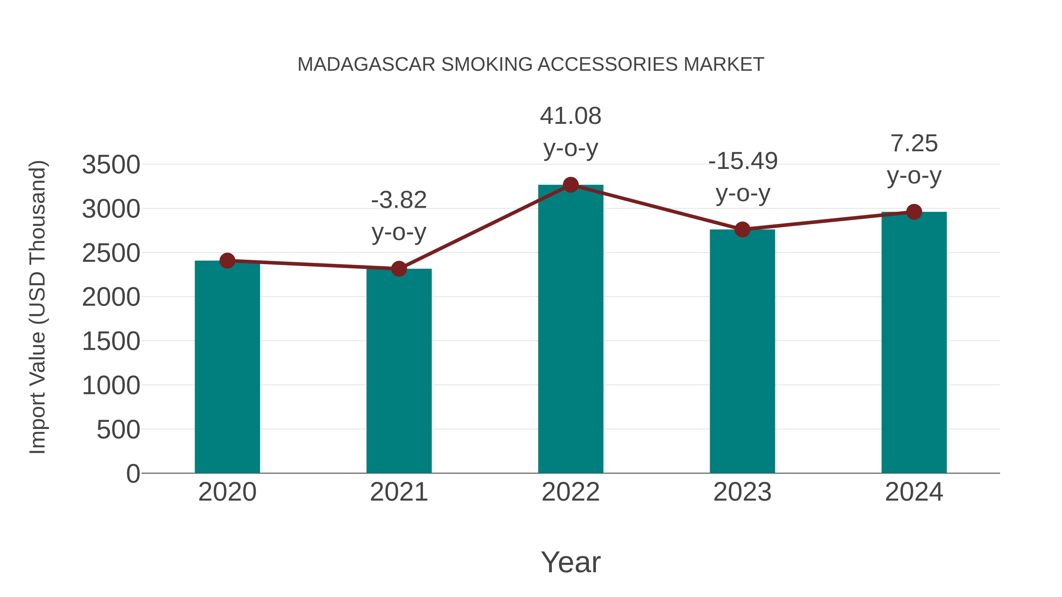  Madagascar Smoking Accessories Market: Import Trend Analysis