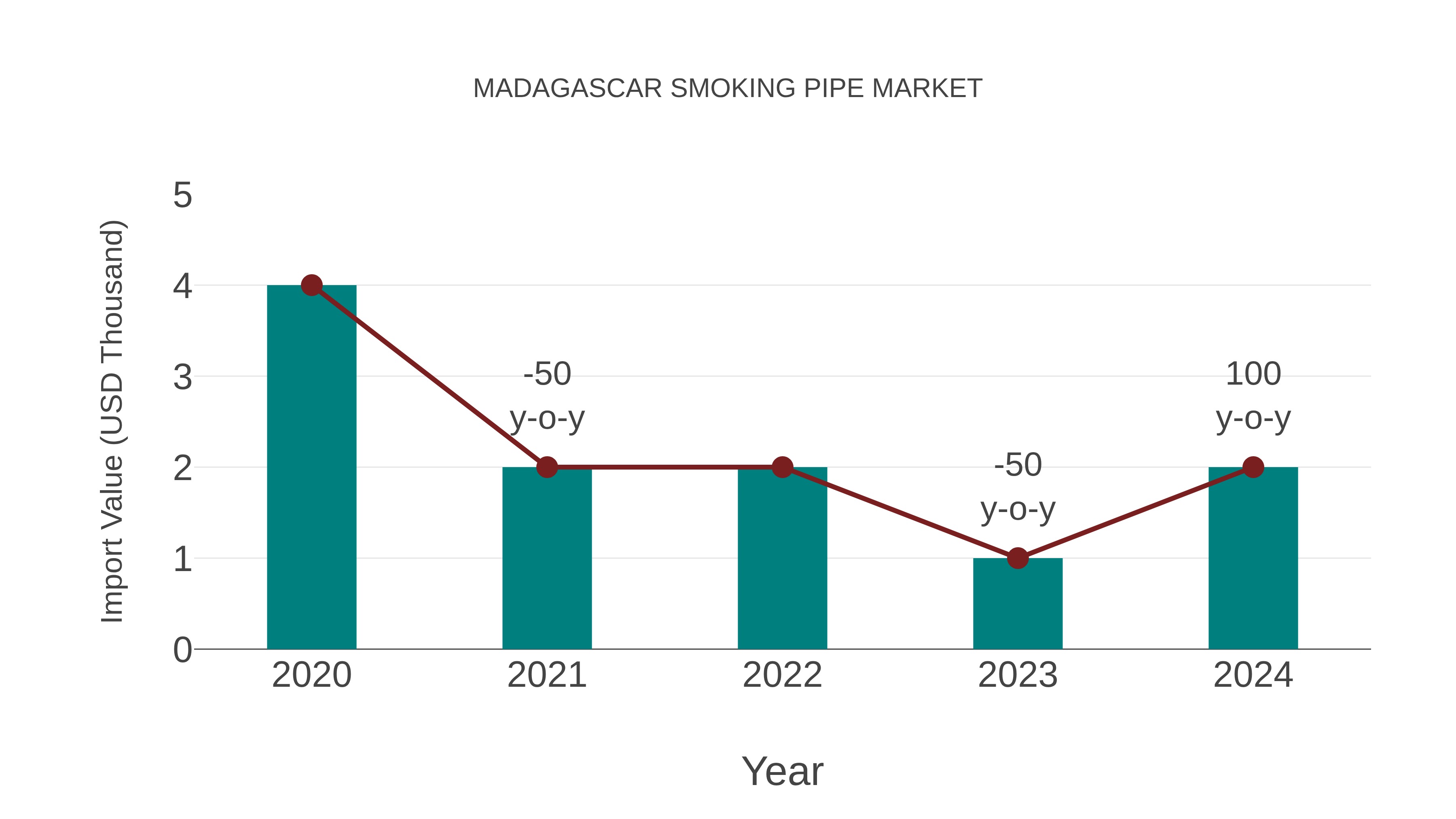 Madagascar Smoking Pipe Market: Import Trend Analysis