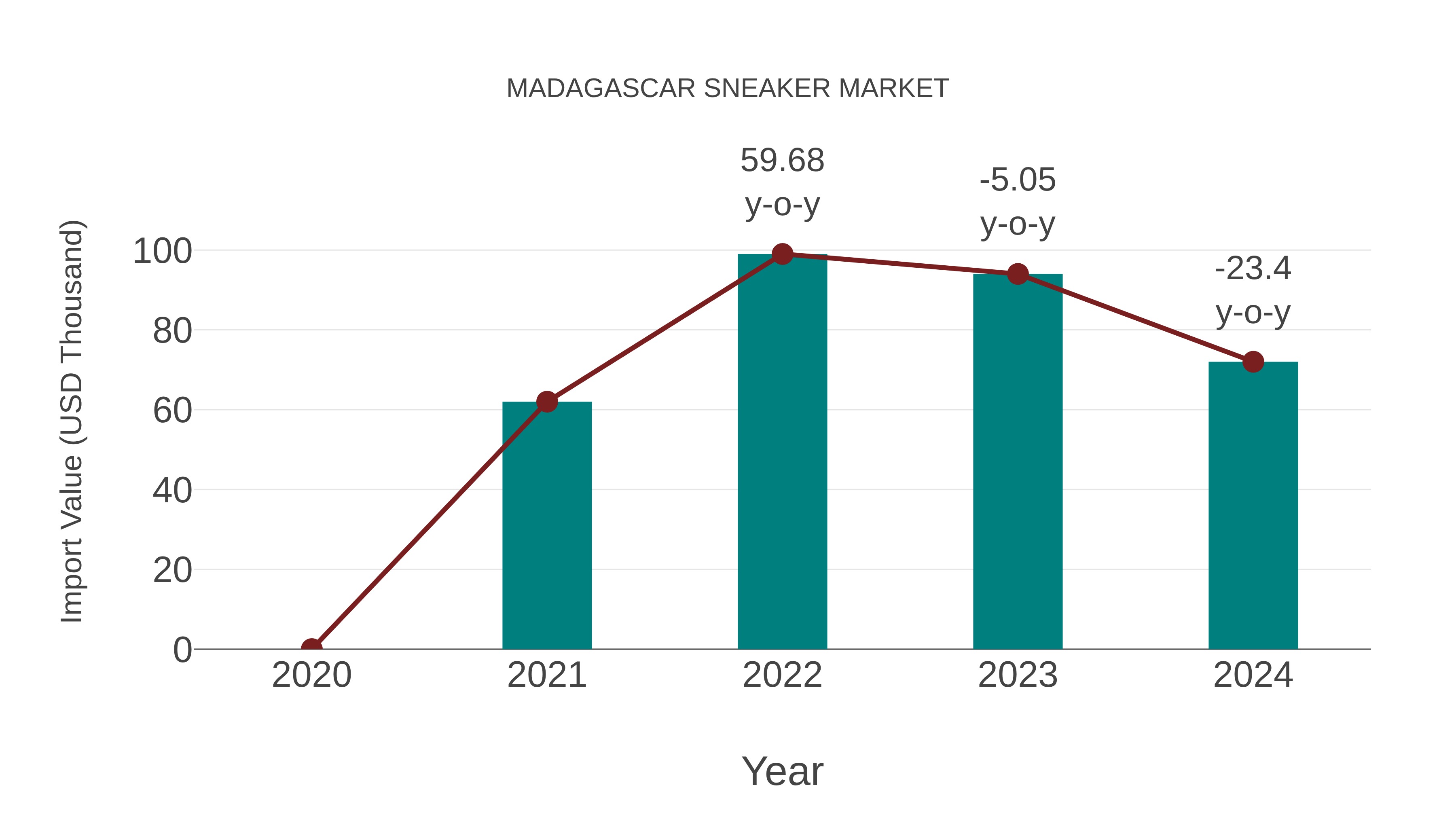  Madagascar Sneaker Market: Import Trend Analysis