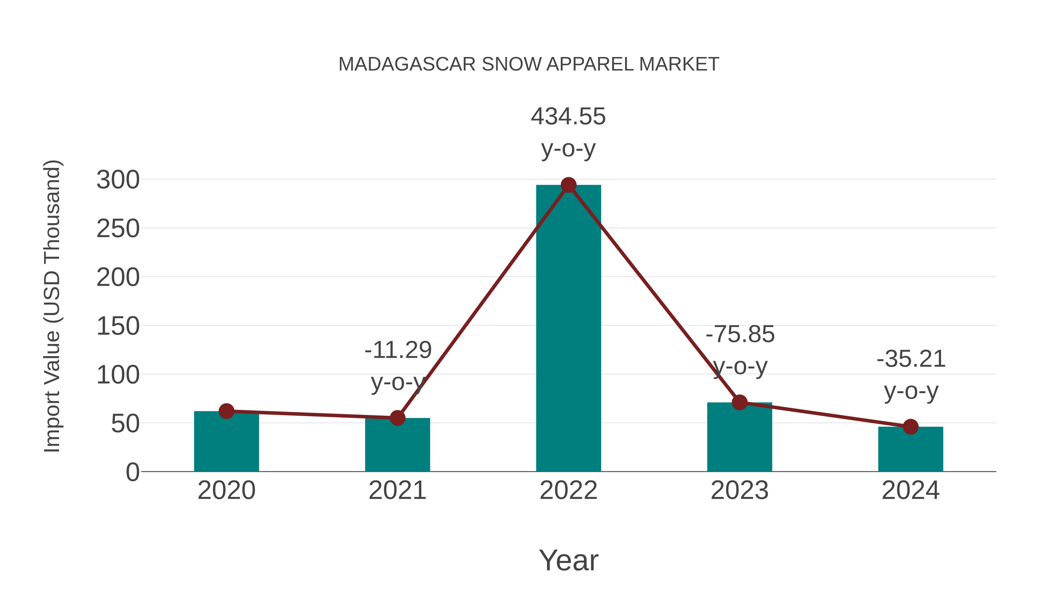 Madagascar Snow Apparel Market: Import Trend Analysis