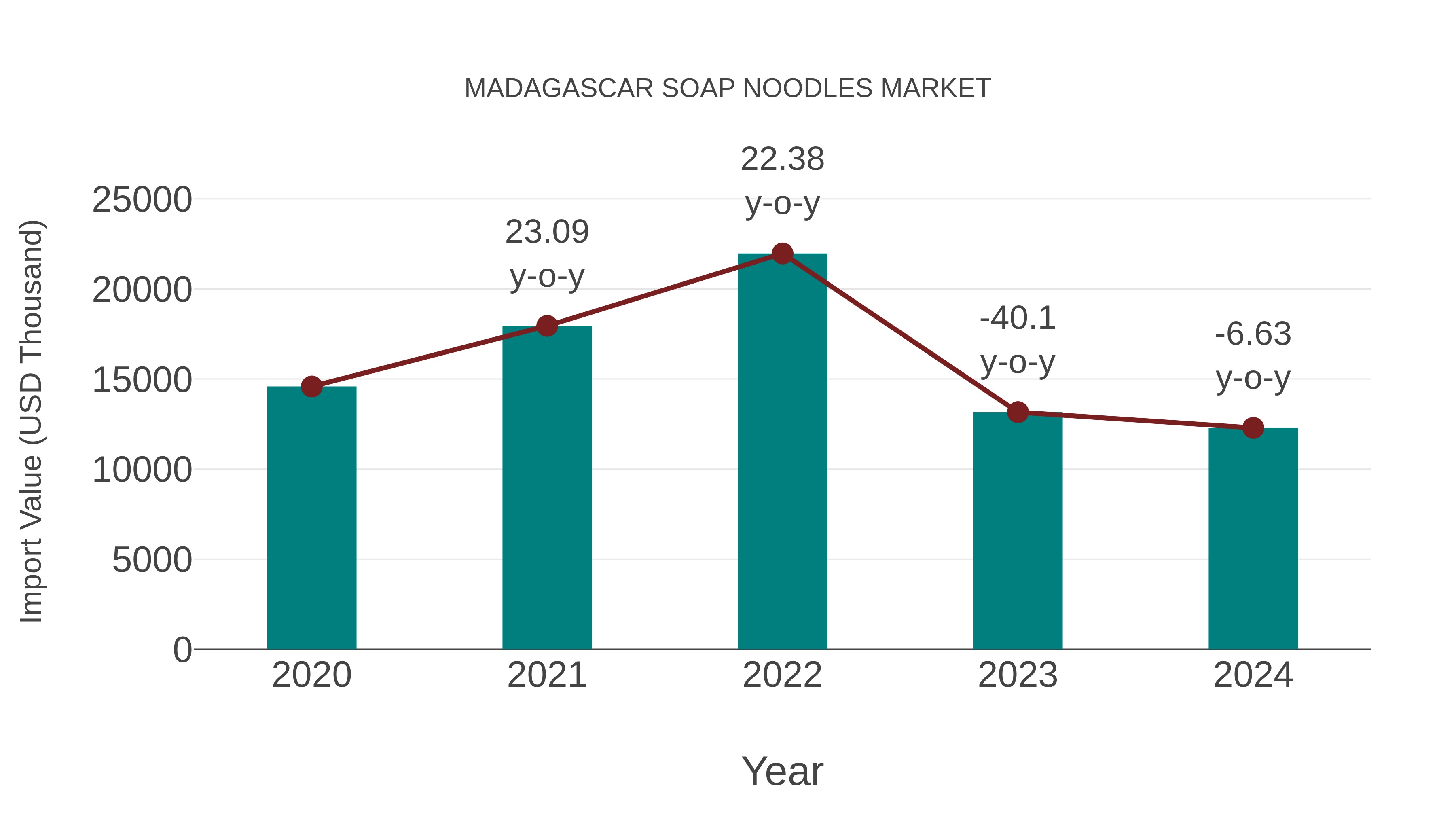  Madagascar Soap Noodles Market: Import Trend Analysis