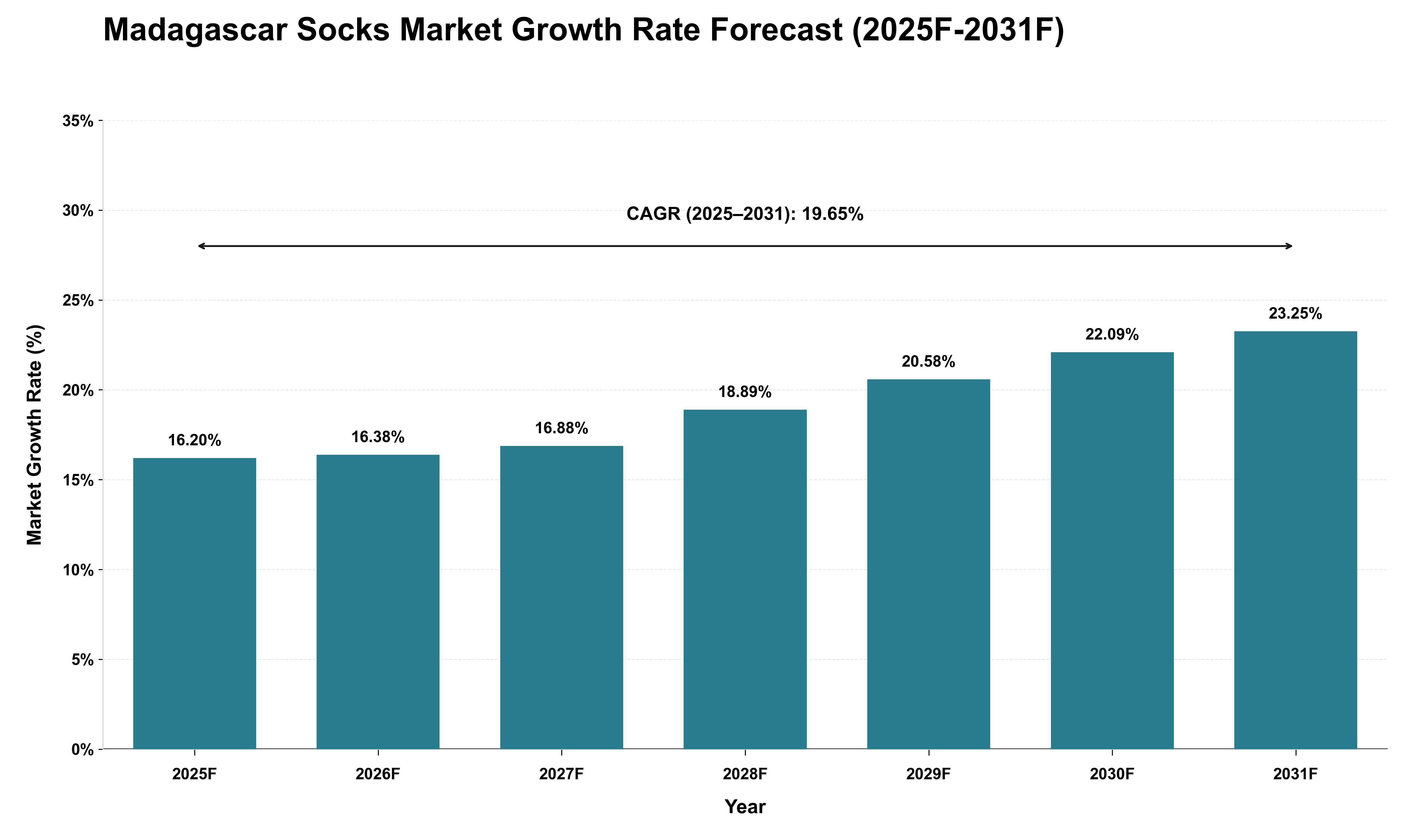 Madagascar Socks Market Growth Rate Analysis (2025 - 2031)