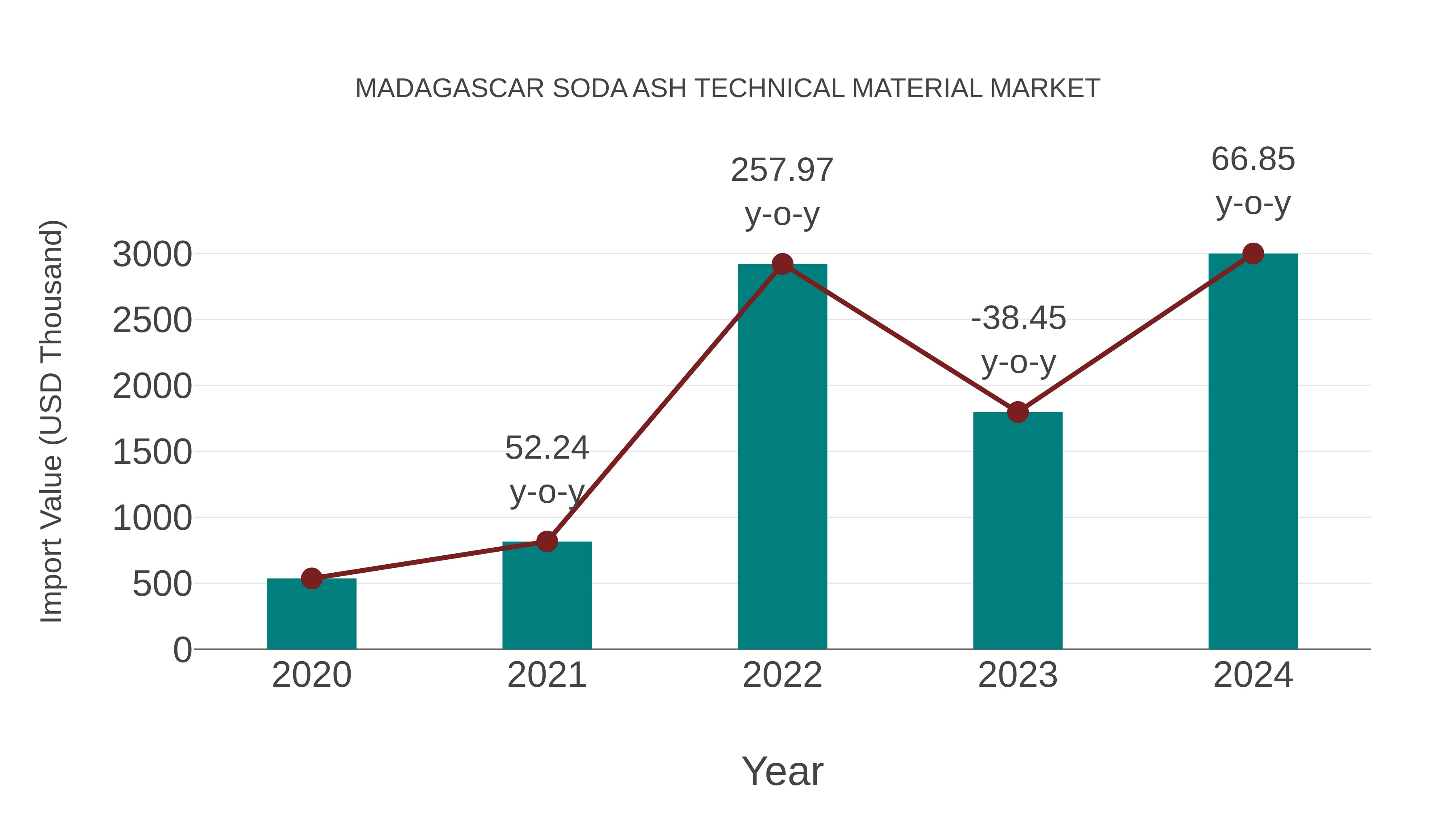  Madagascar Soda Ash Technical Material Market: Import Trend Analysis