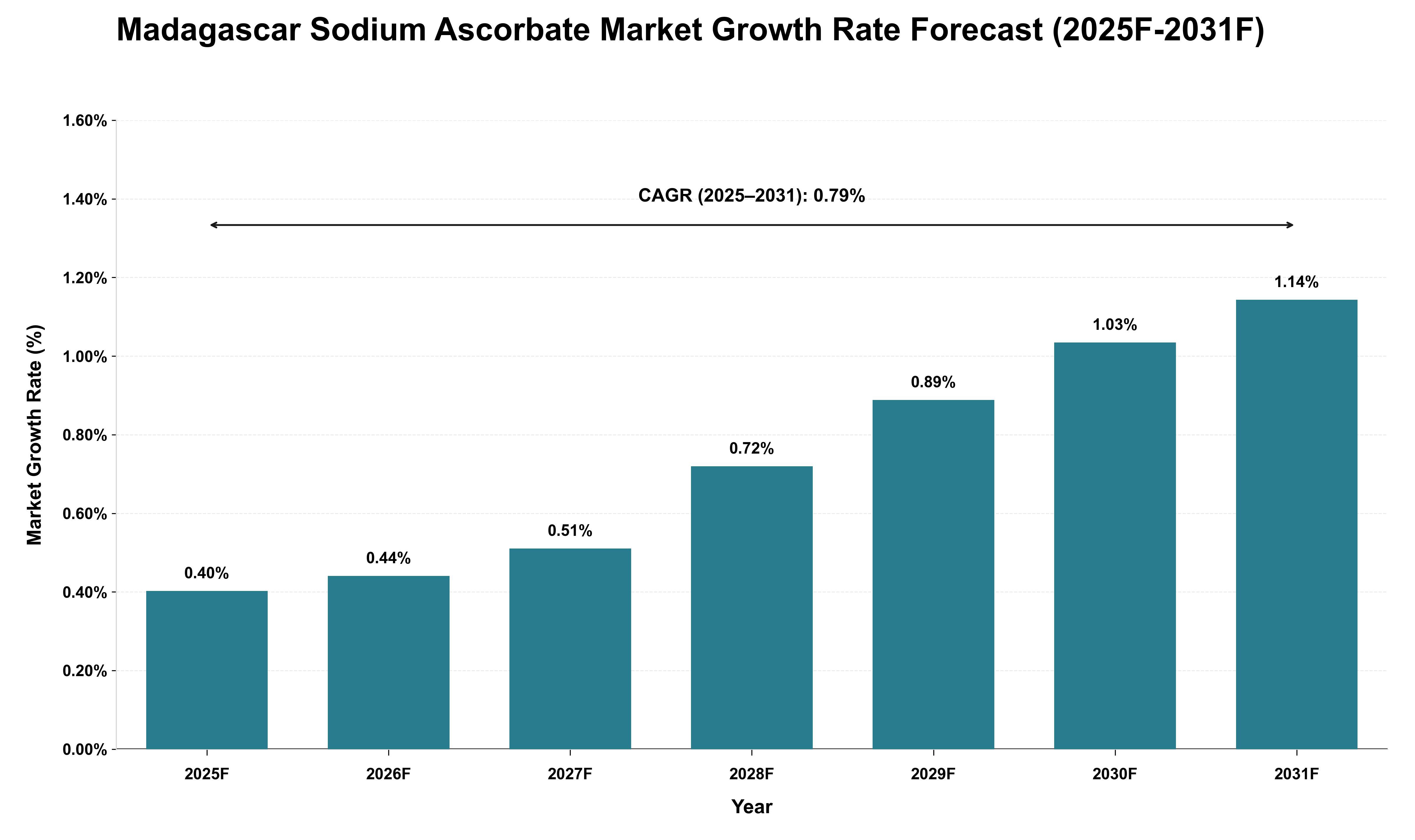 Madagascar Sodium Ascorbate Market Growth Rate Analysis (2025 - 2031)