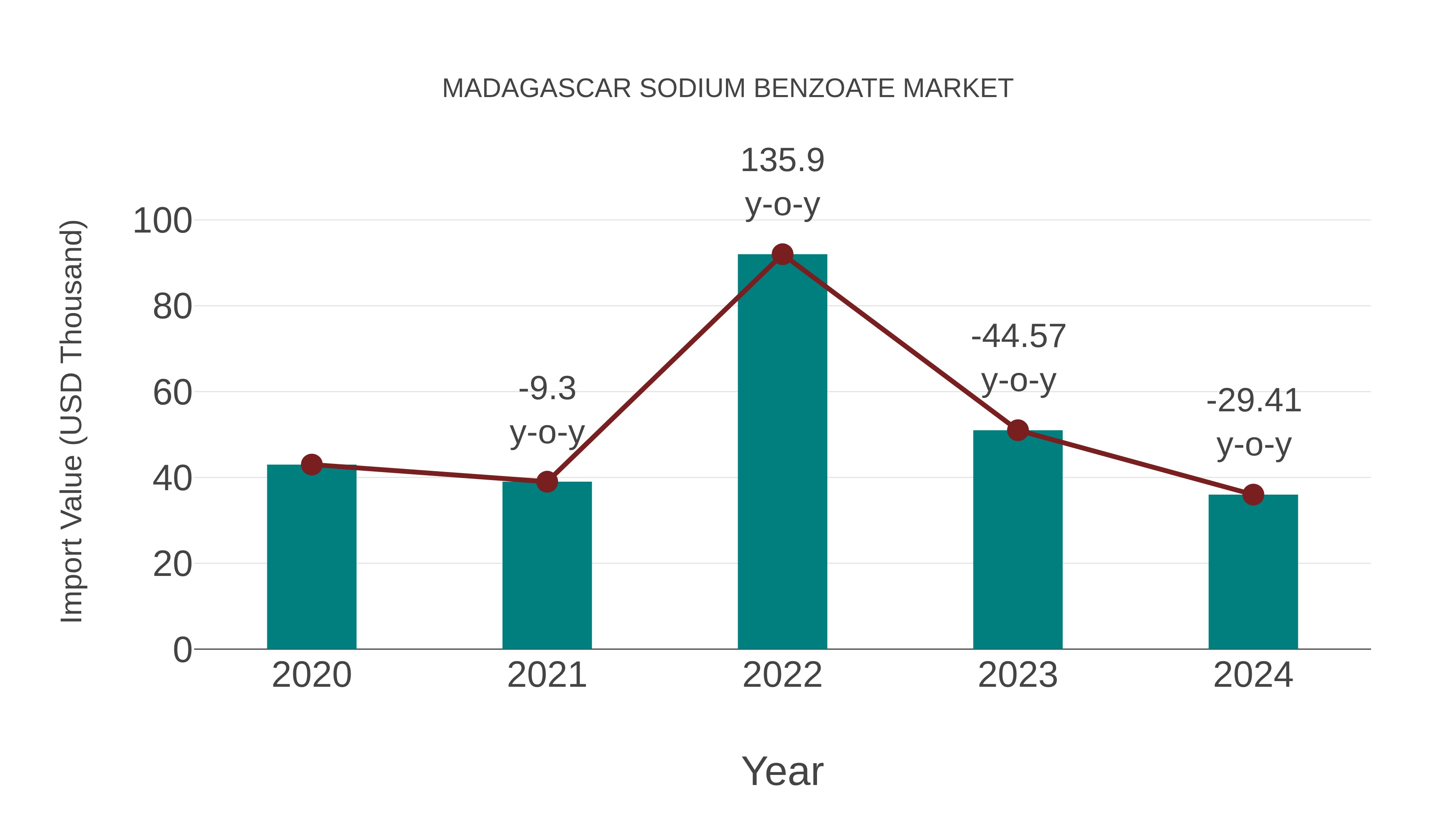  Madagascar Sodium Benzoate Market: Import Trend Analysis