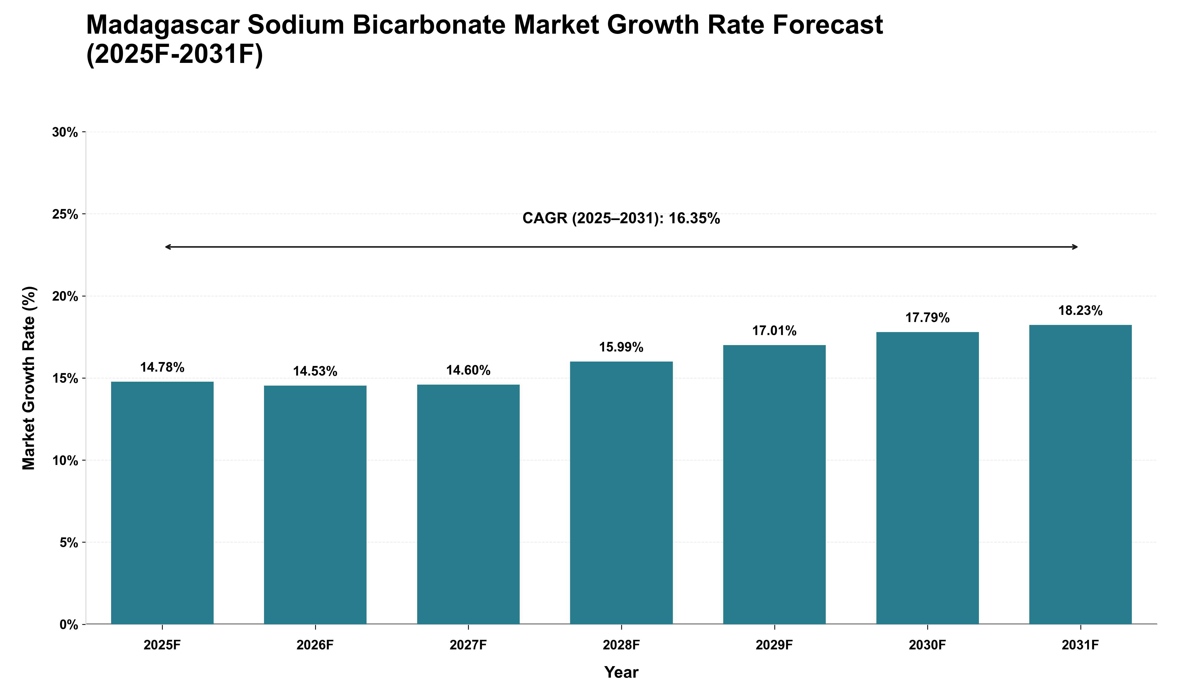 Madagascar Sodium Bicarbonate Market Growth Rate Analysis (2025 - 2031)