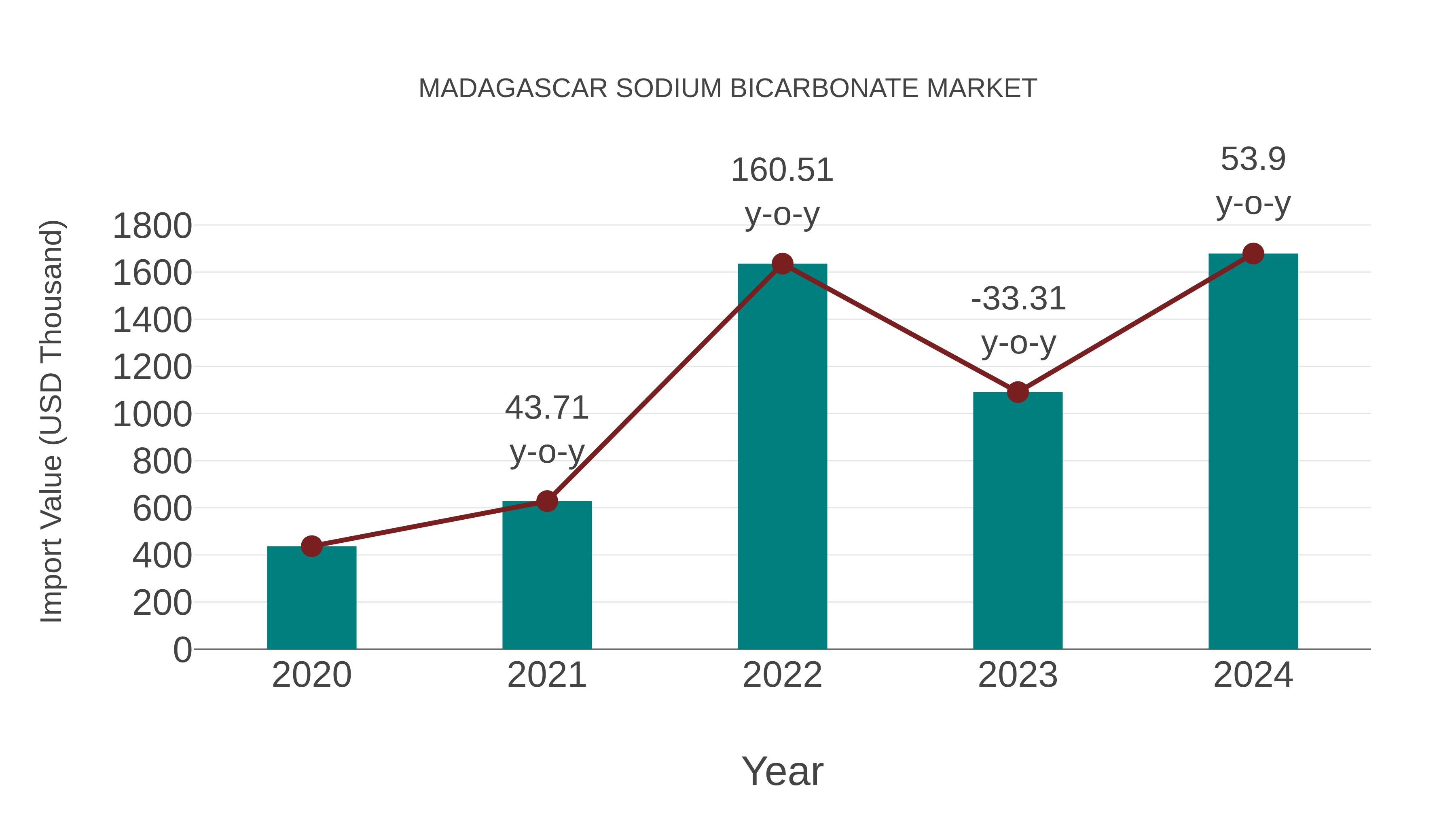 Madagascar Sodium Bicarbonate Market: Import Trend Analysis