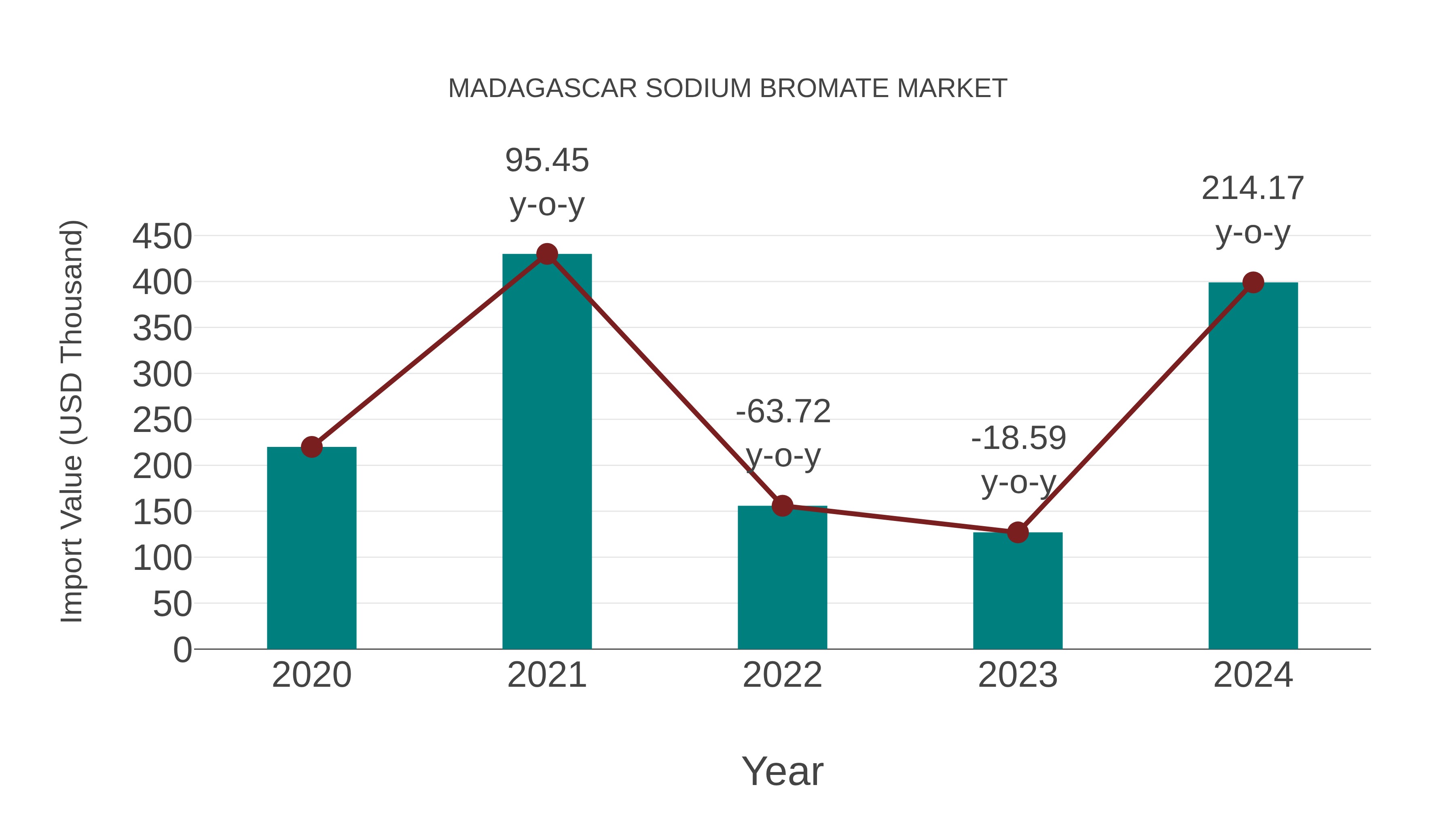  Madagascar Sodium Bromate Market: Import Trend Analysis