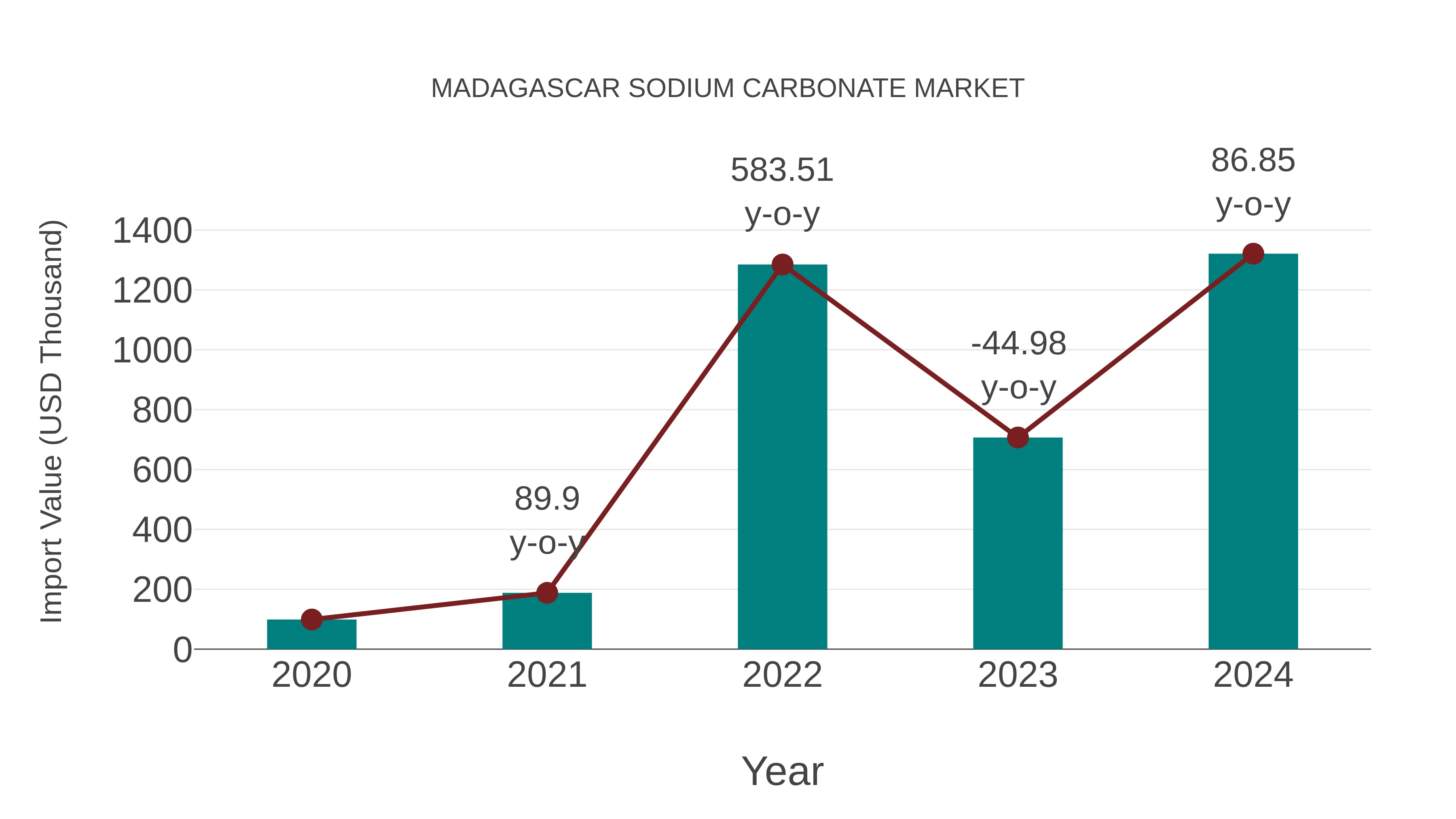  Madagascar Sodium Carbonate Market: Import Trend Analysis