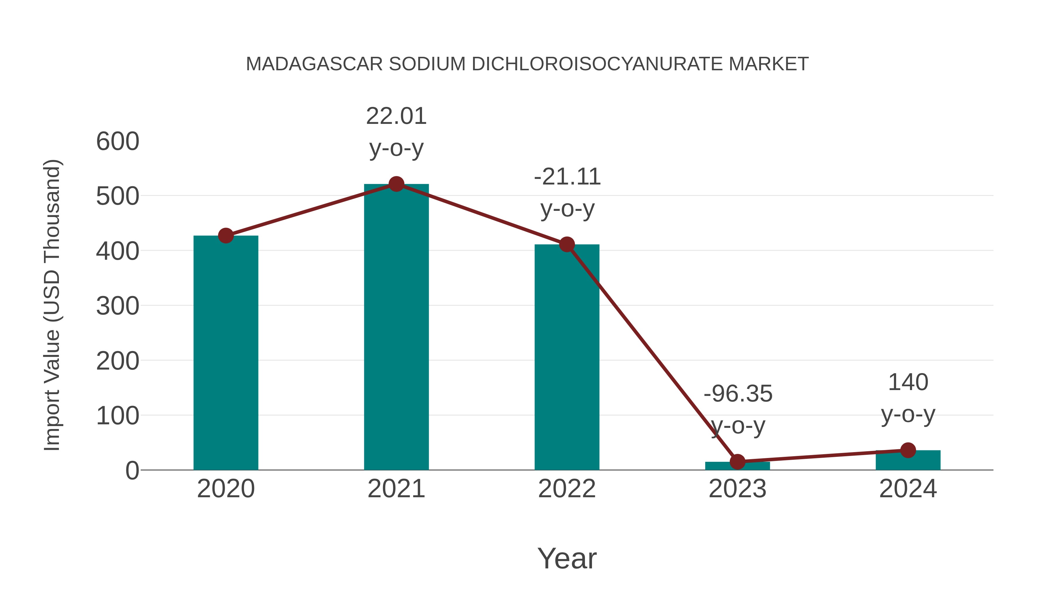  Madagascar Sodium Dichloroisocyanurate Market: Import Trend Analysis