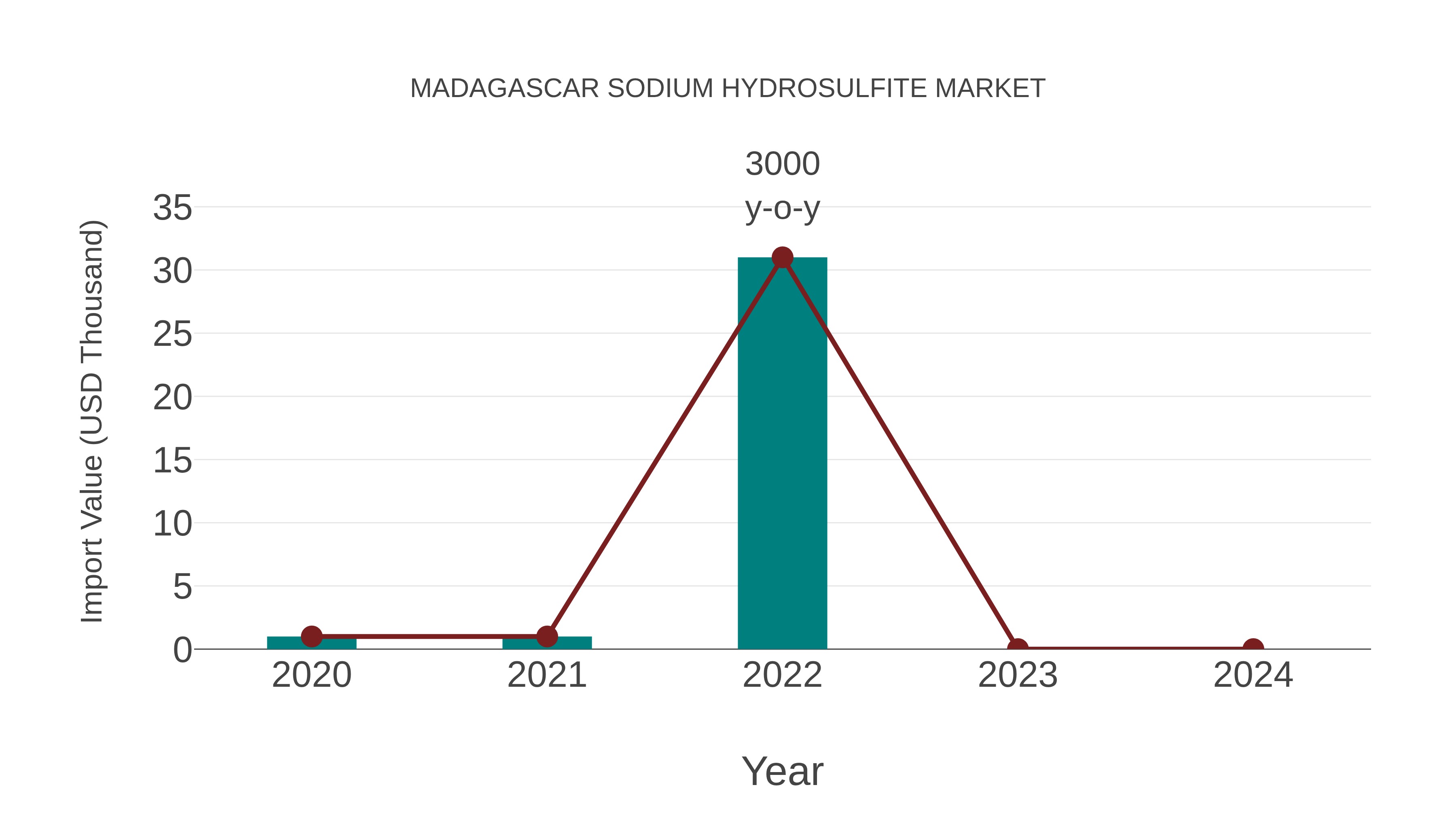  Madagascar Sodium Hydrosulfite Market: Import Trend Analysis