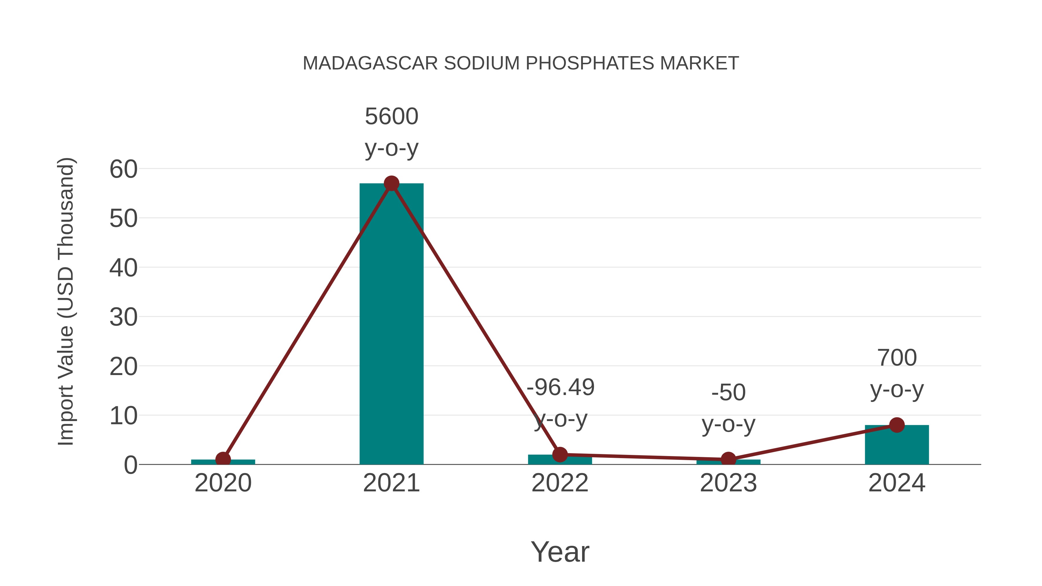  Madagascar Sodium Phosphates Market: Import Trend Analysis