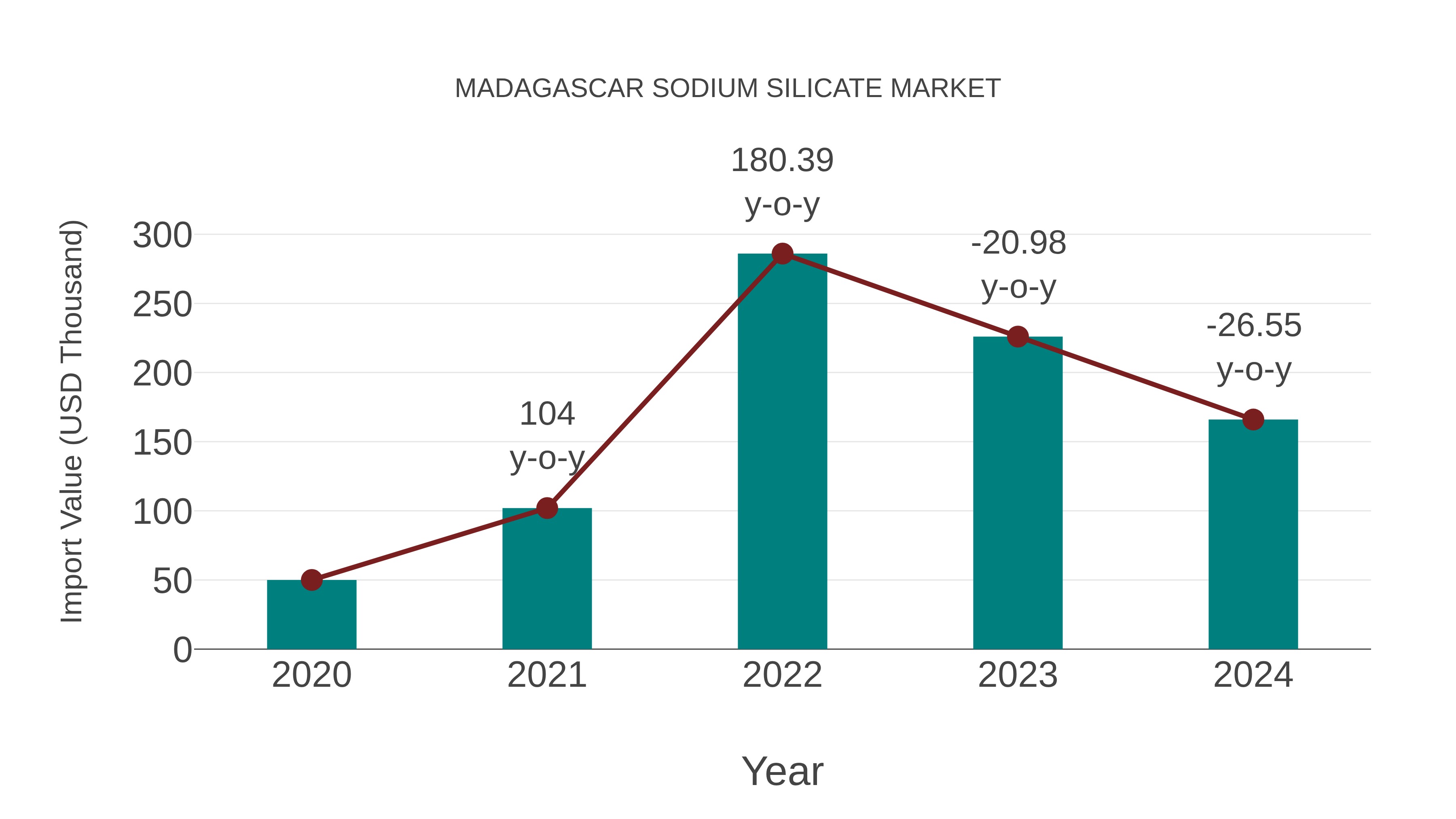  Madagascar Sodium Silicate Market: Import Trend Analysis