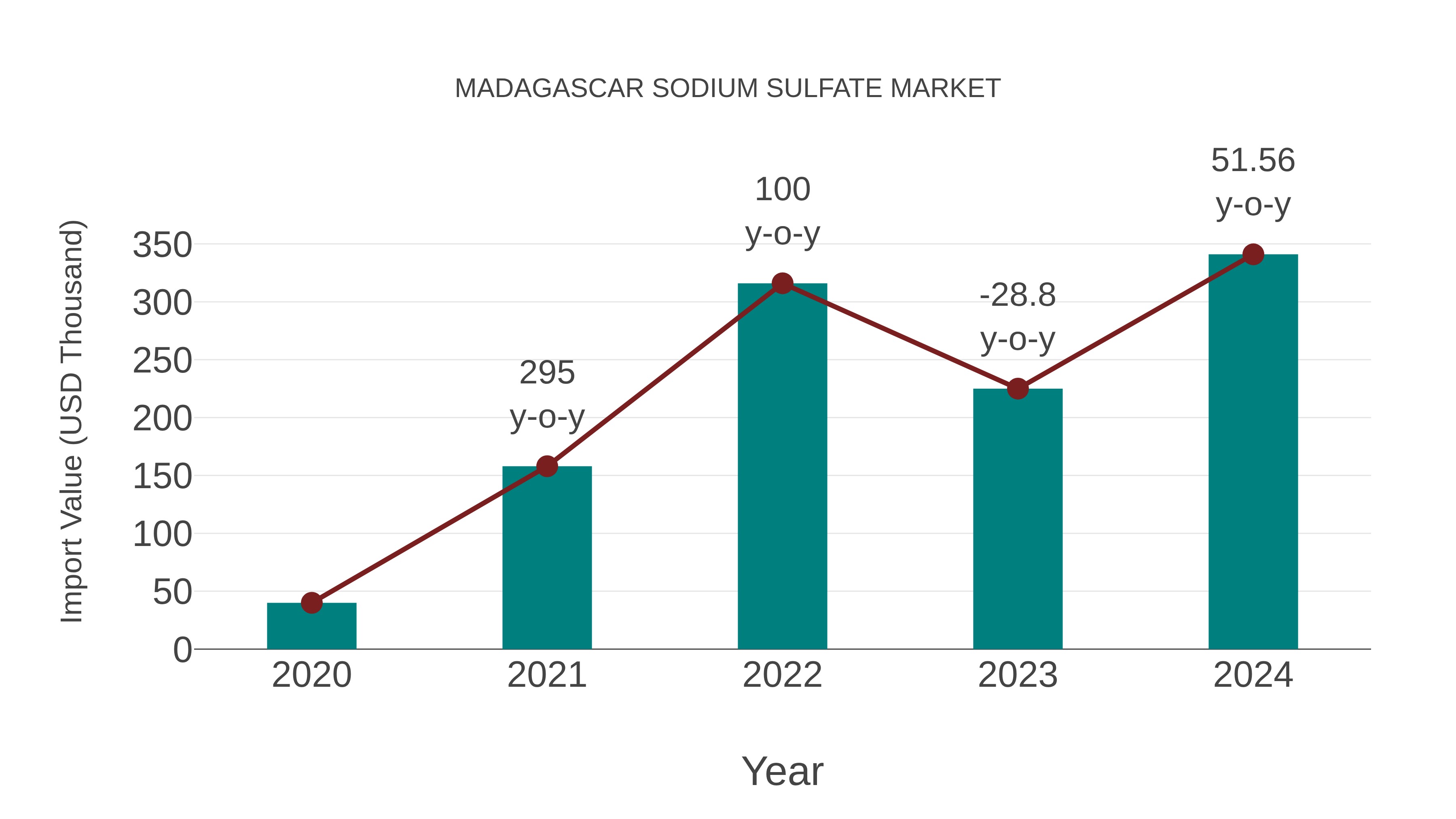  Madagascar Sodium Sulfate Market: Import Trend Analysis