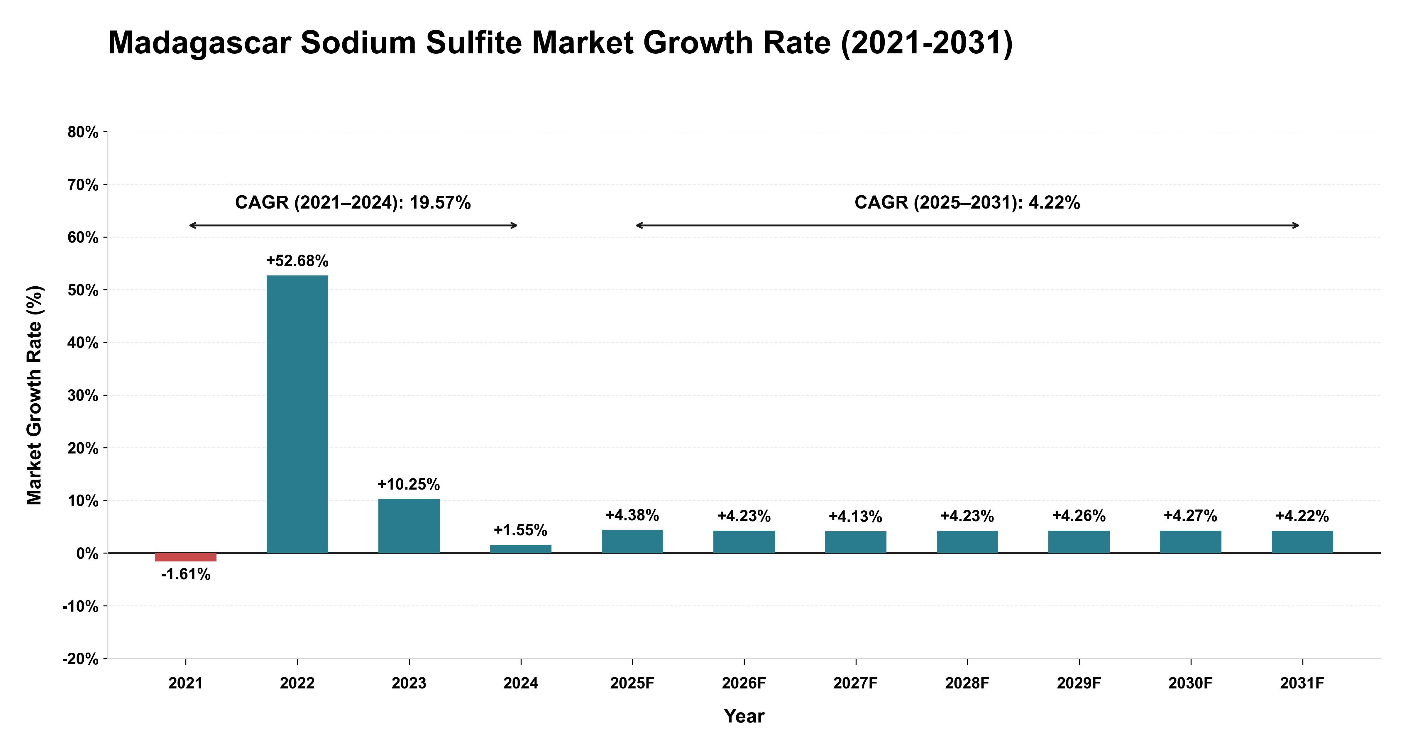 Madagascar Sodium Sulfite Market Growth Rate Analysis (2021-2031)