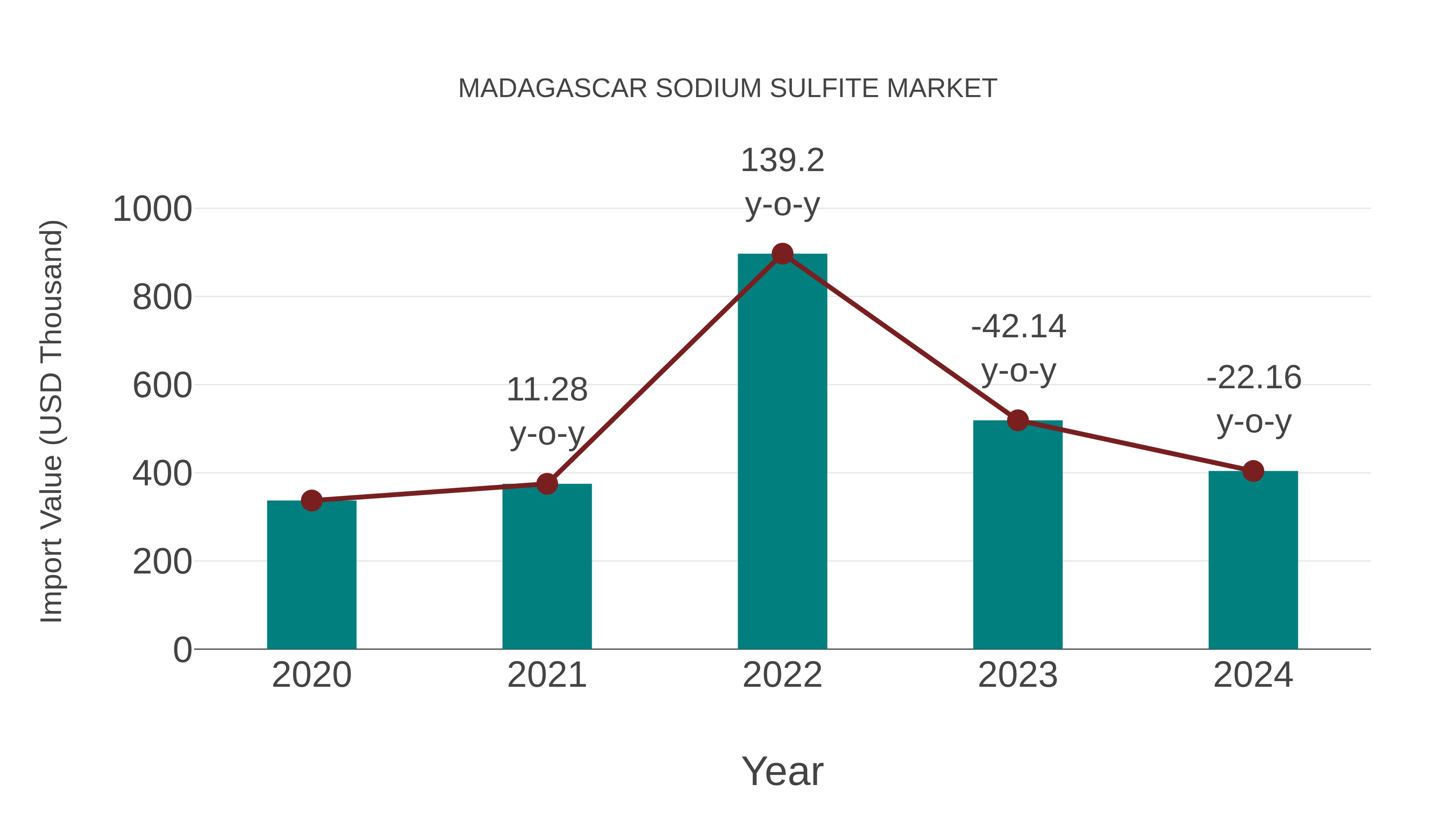  Madagascar Sodium Sulfite Market: Import Trend Analysis