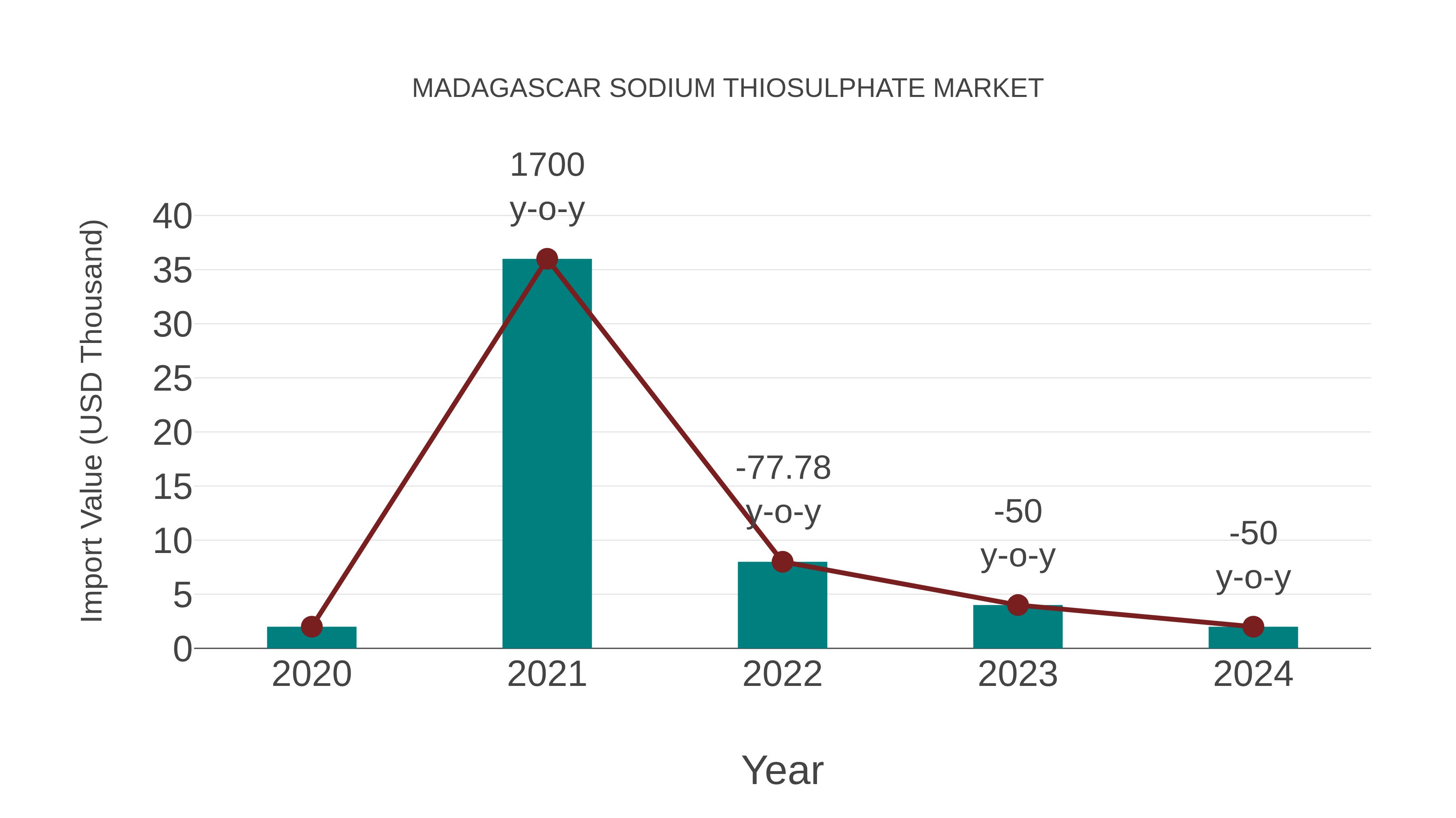 Madagascar Sodium Thiosulphate Market: Import Trend Analysis