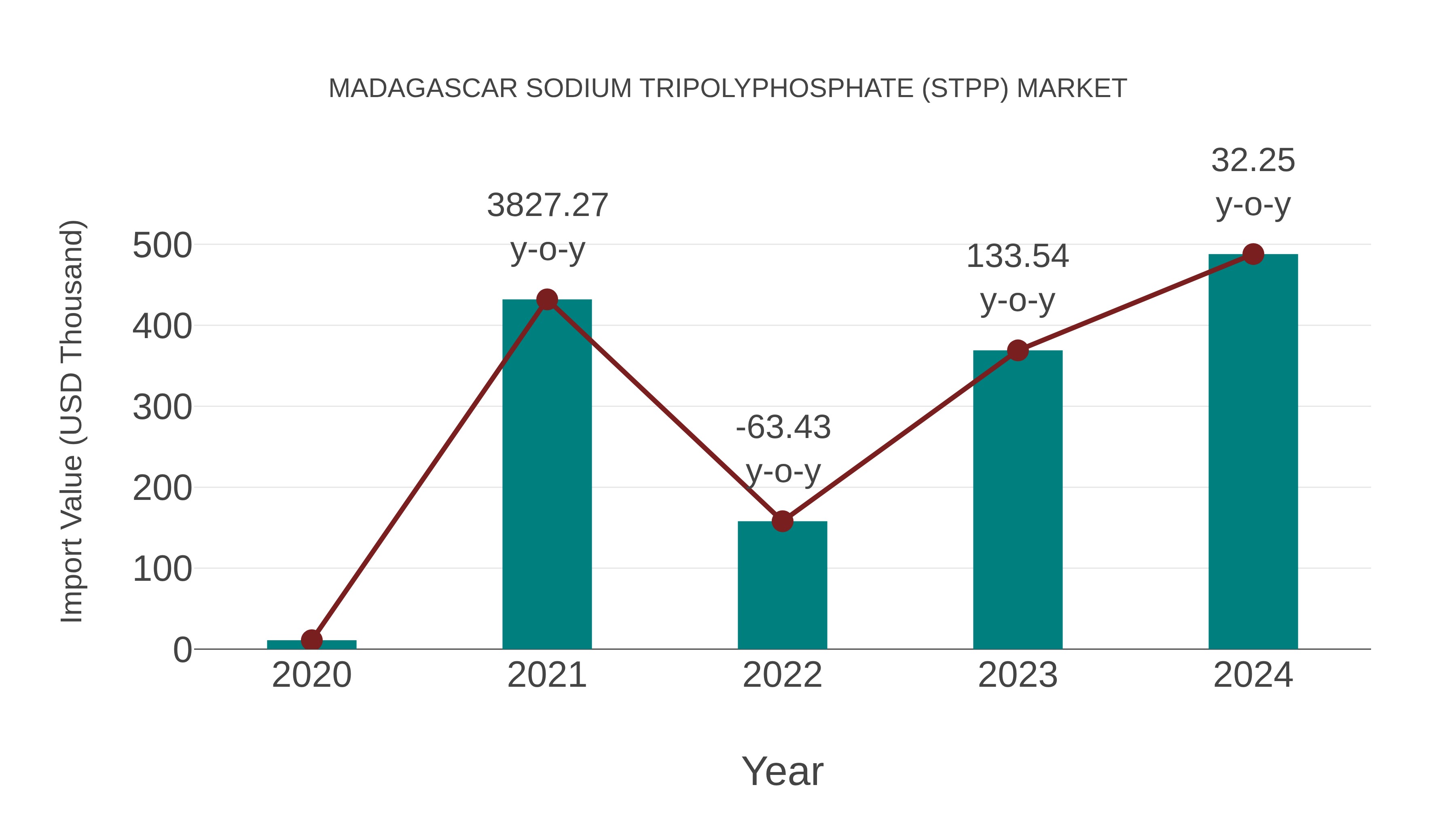 Madagascar Sodium Tripolyphosphate (Stpp) Market: Import Trend Analysis