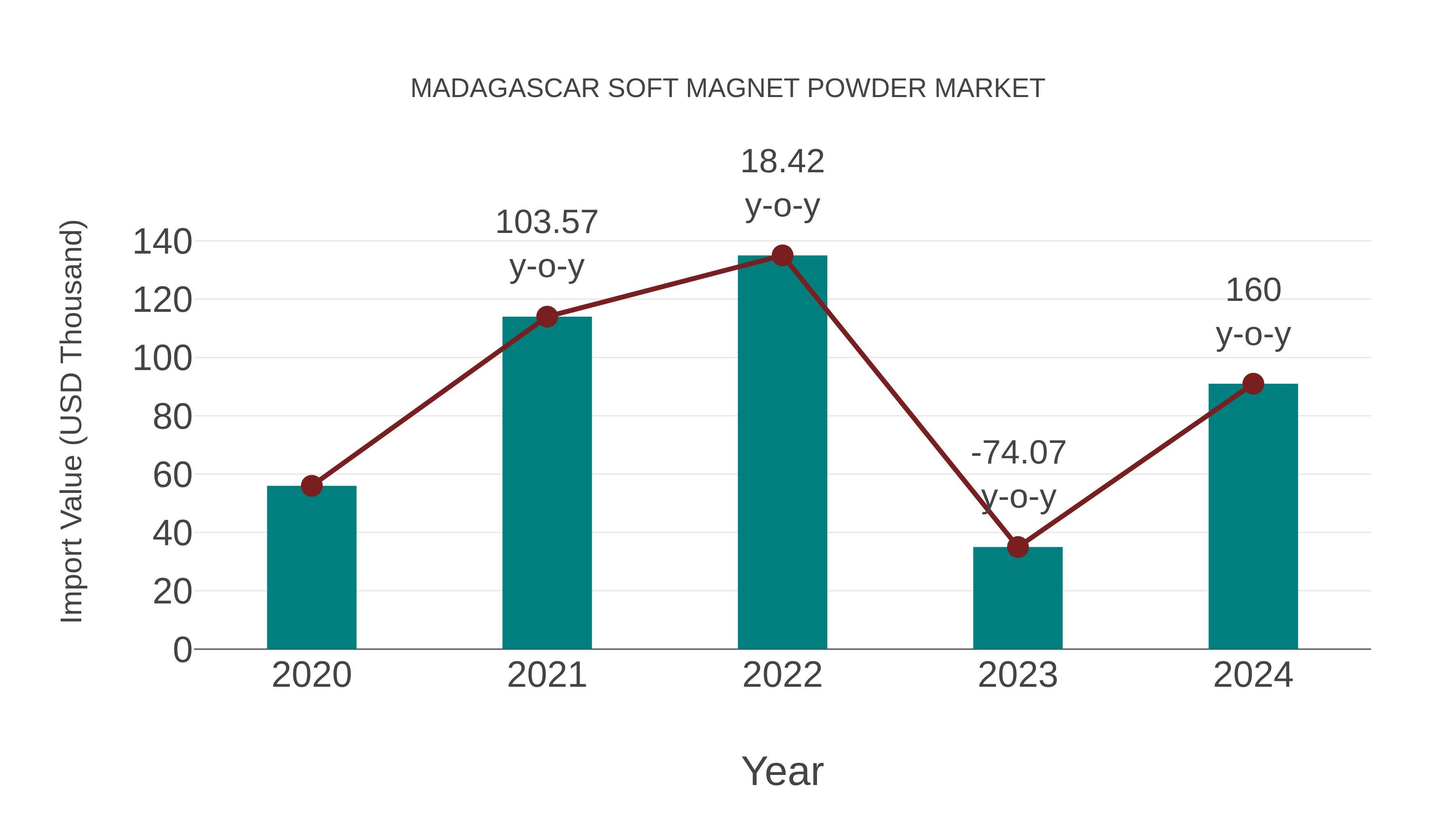  Madagascar Soft Magnet Powder Market: Import Trend Analysis