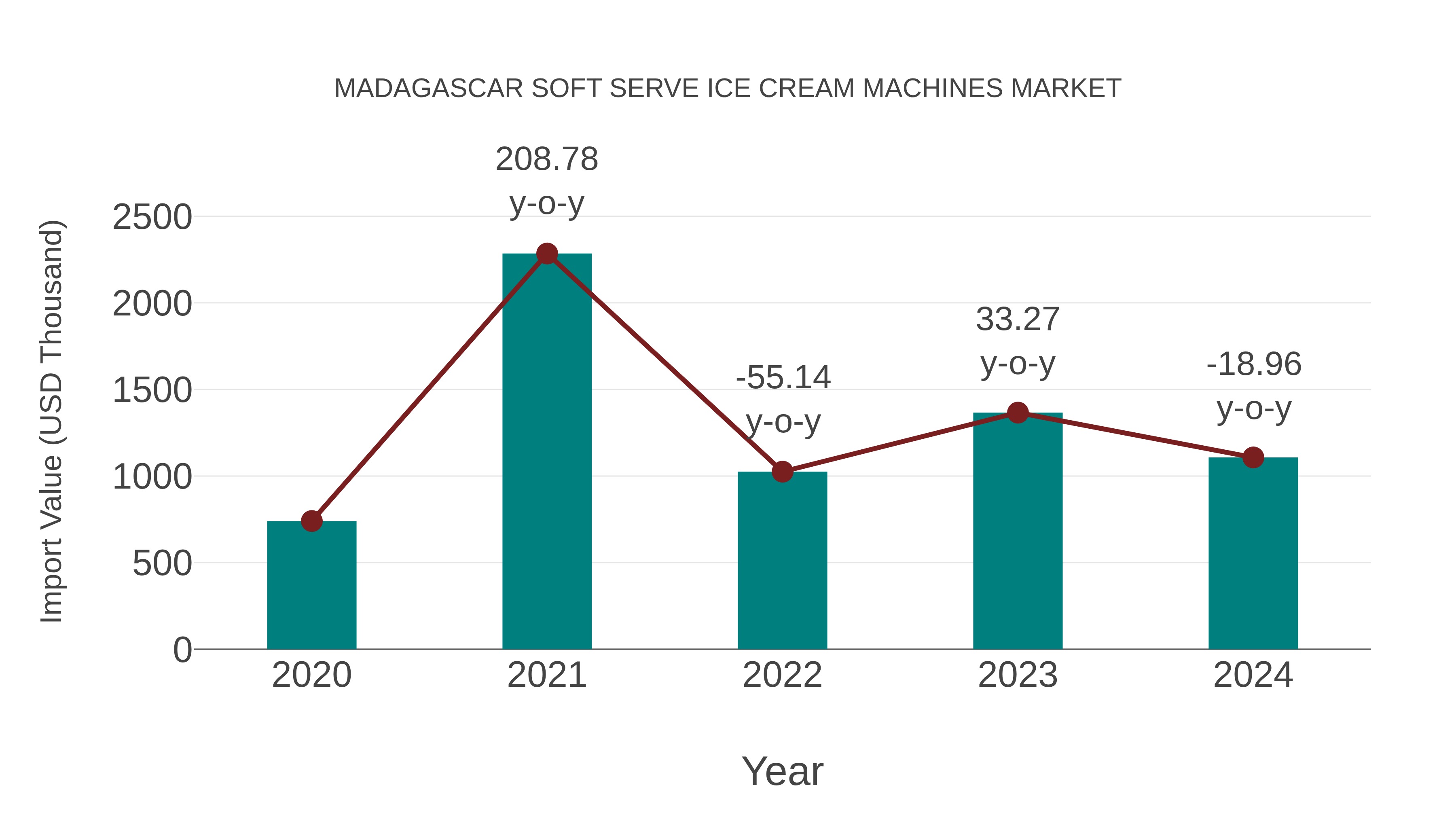  Madagascar Soft Serve Ice Cream Machines Market: Import Trend Analysis