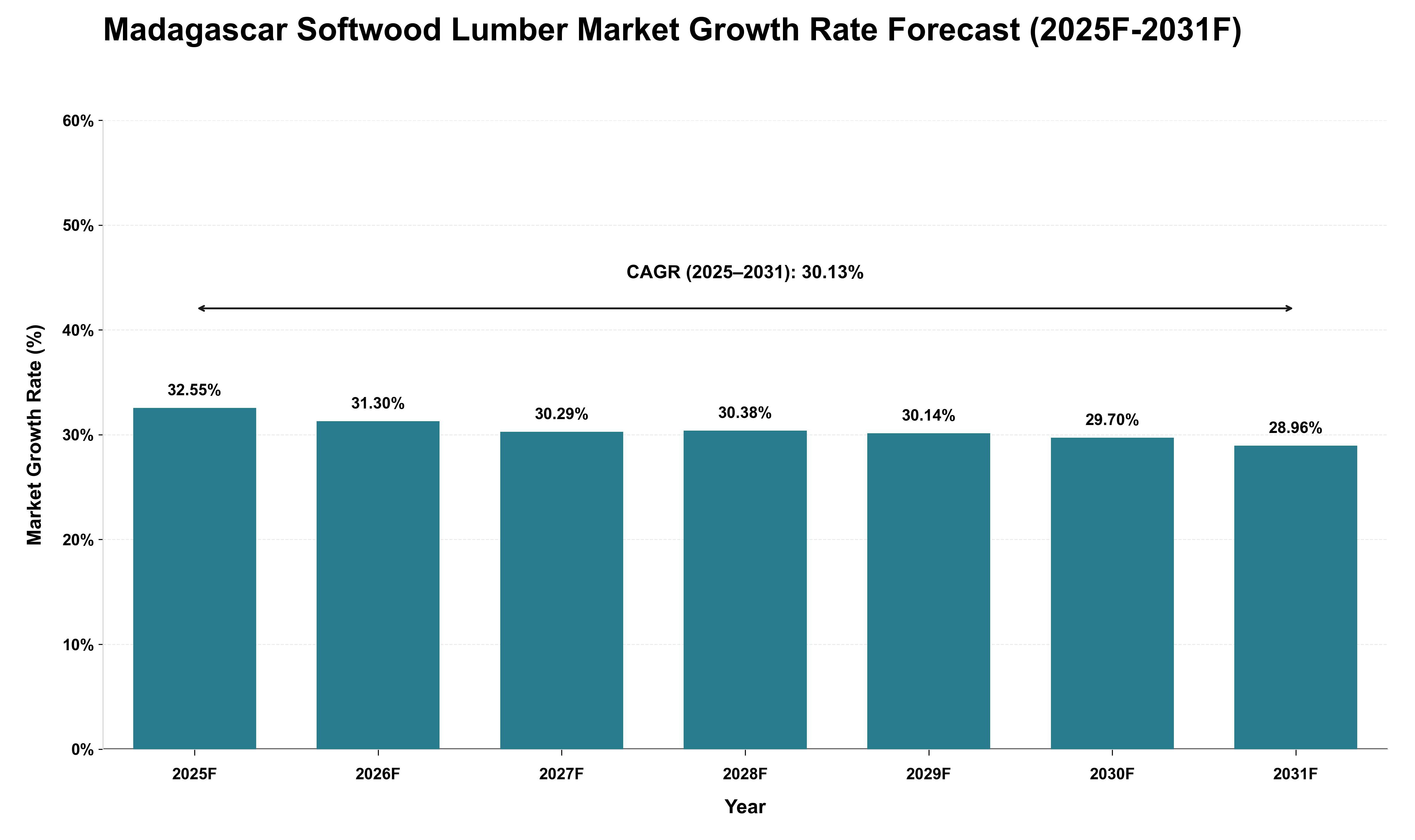 Madagascar Softwood Lumber Market Growth Rate Analysis (2025 - 2031)