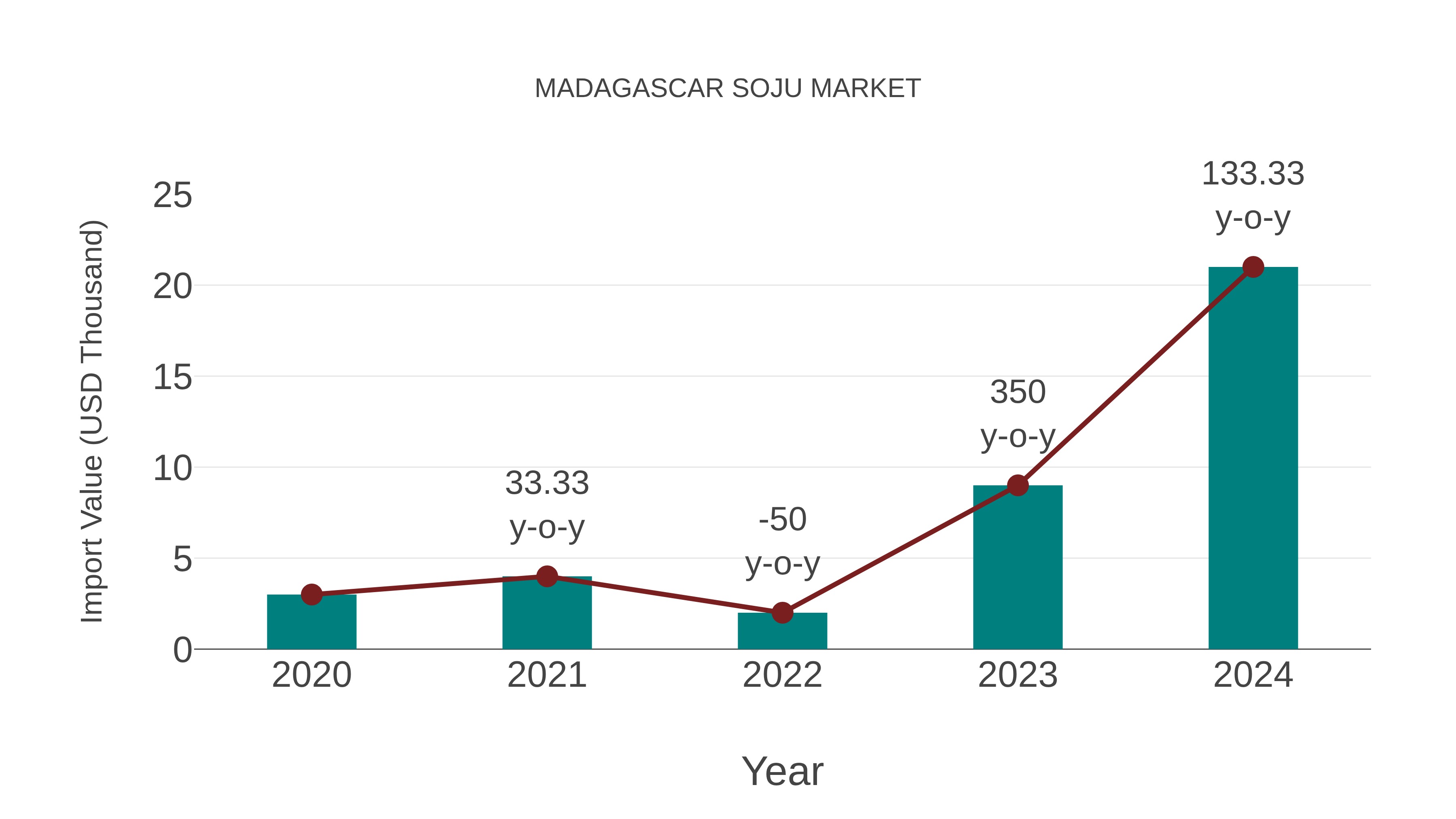  Madagascar Soju Market: Import Trend Analysis