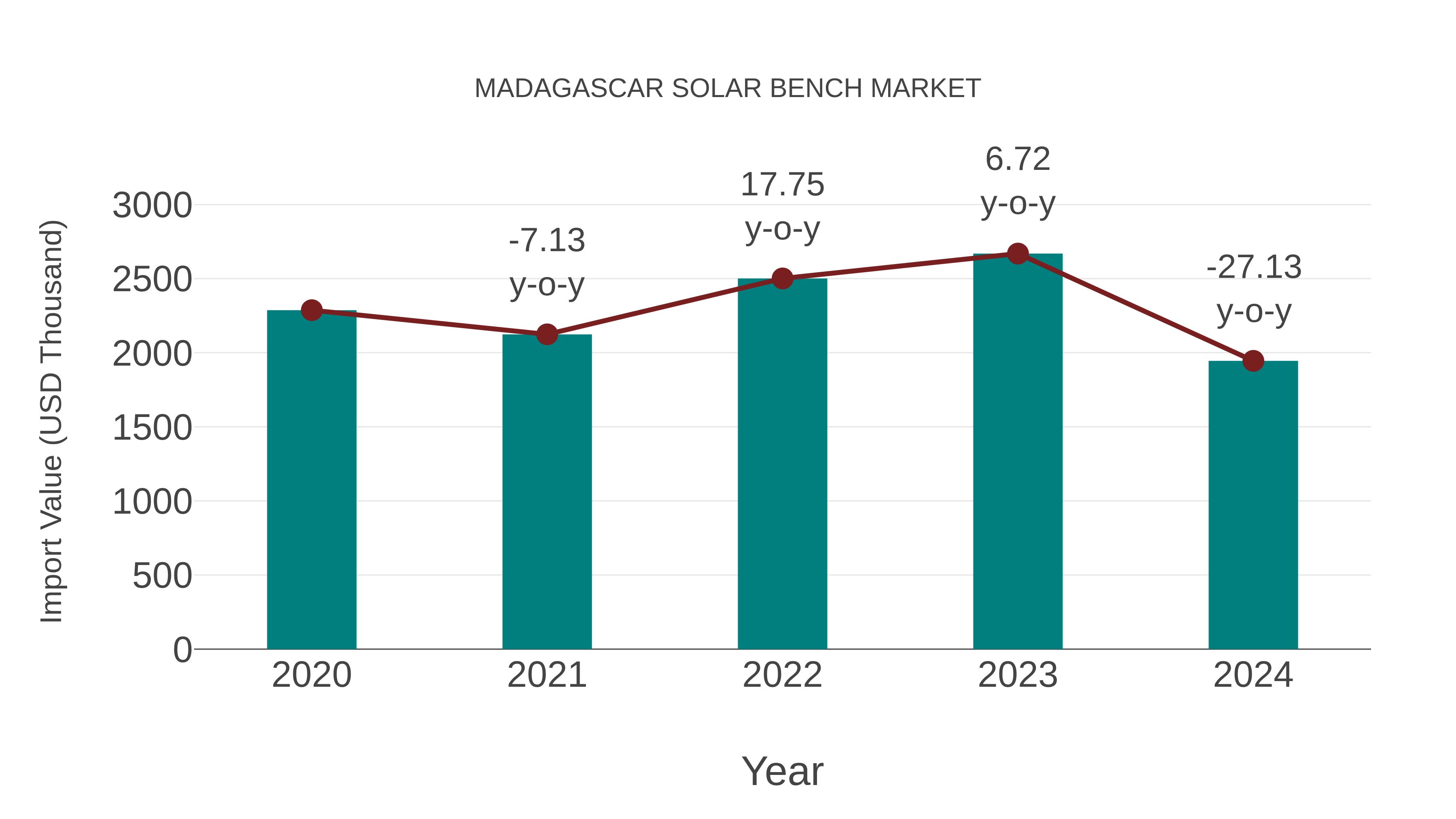  Madagascar Solar Bench Market: Import Trend Analysis
