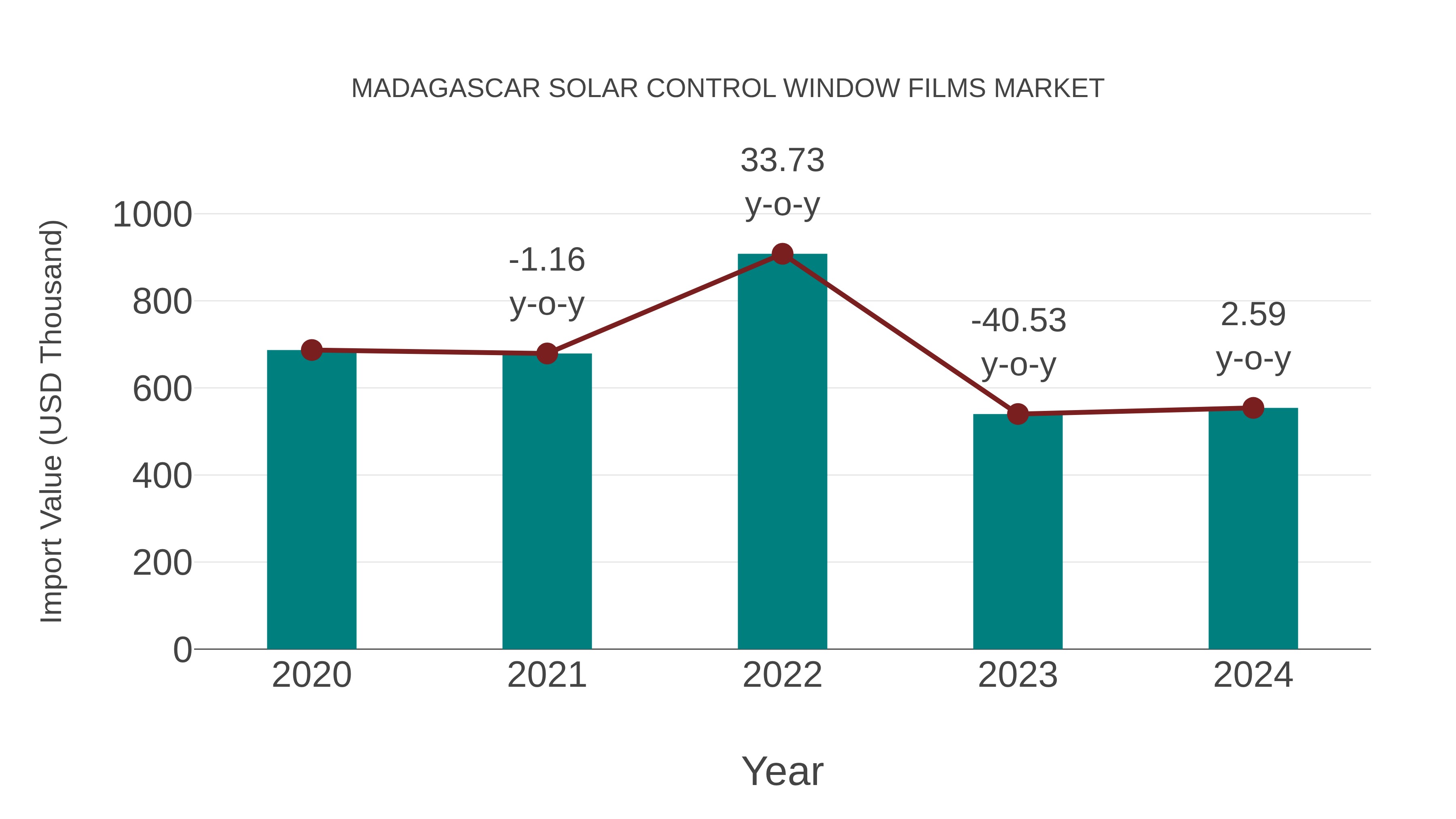 Madagascar Solar Control Window Films Market: Import Trend Analysis