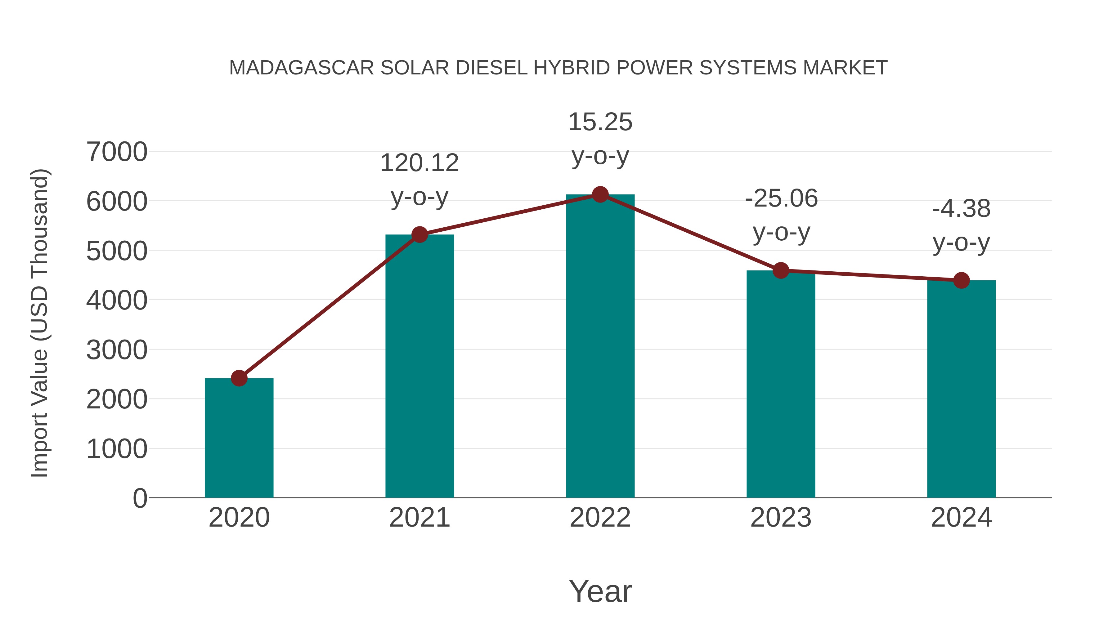 Madagascar Solar Diesel Hybrid Power Systems Market: Import Trend Analysis