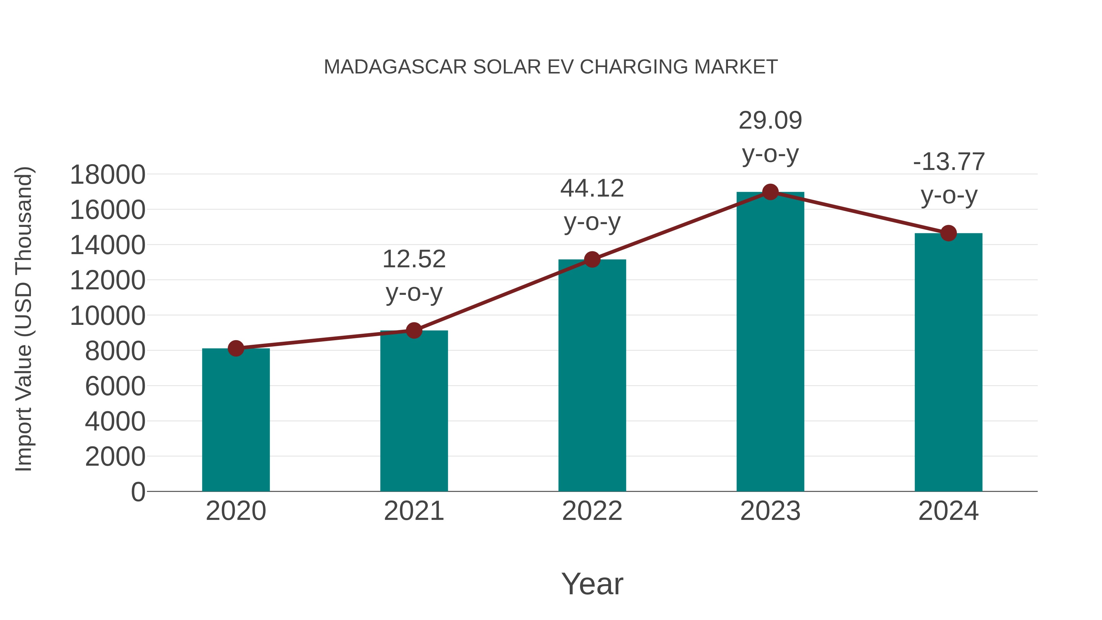  Madagascar Solar Ev Charging Market: Import Trend Analysis