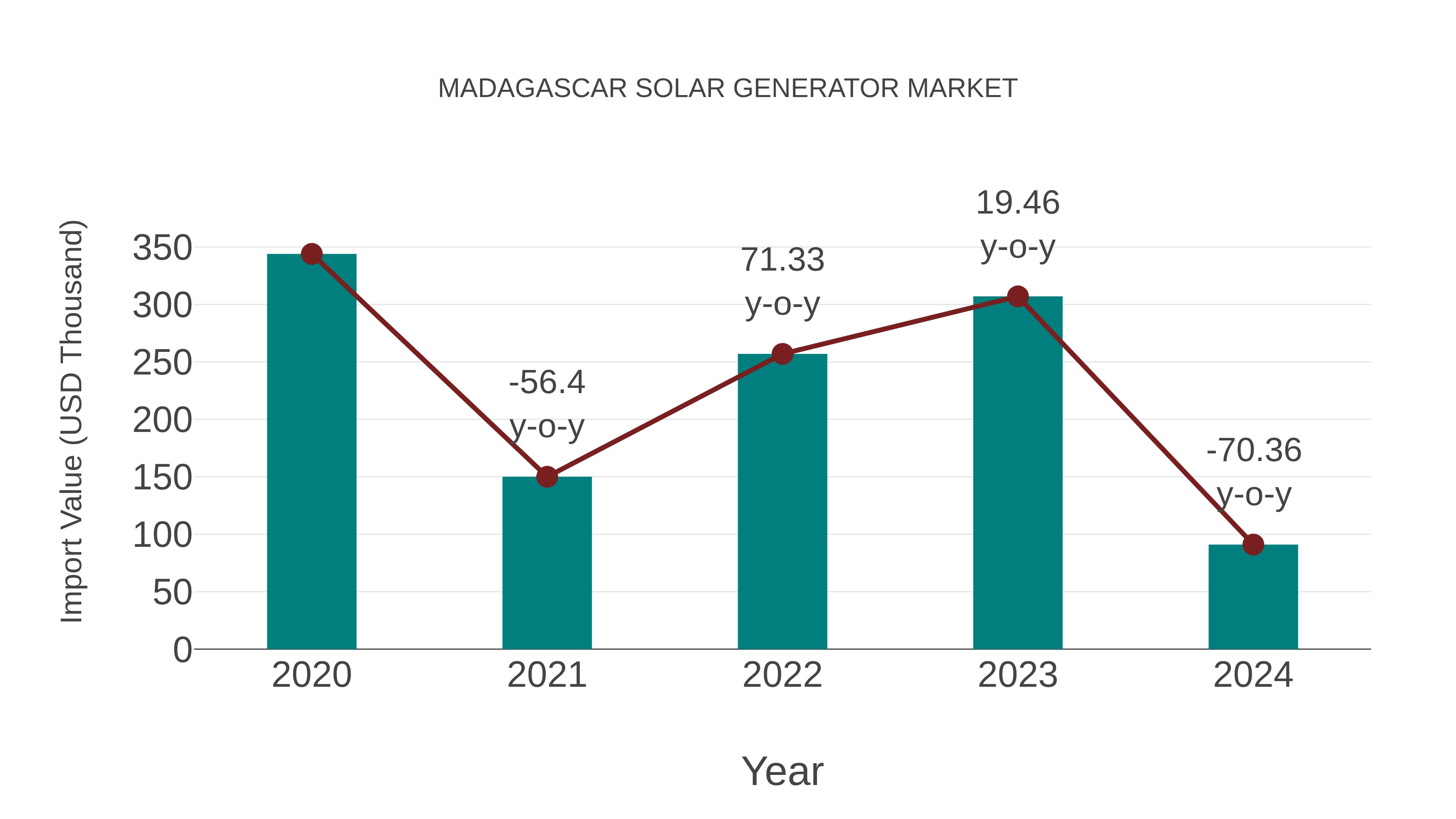  Madagascar Solar Generator Market: Import Trend Analysis