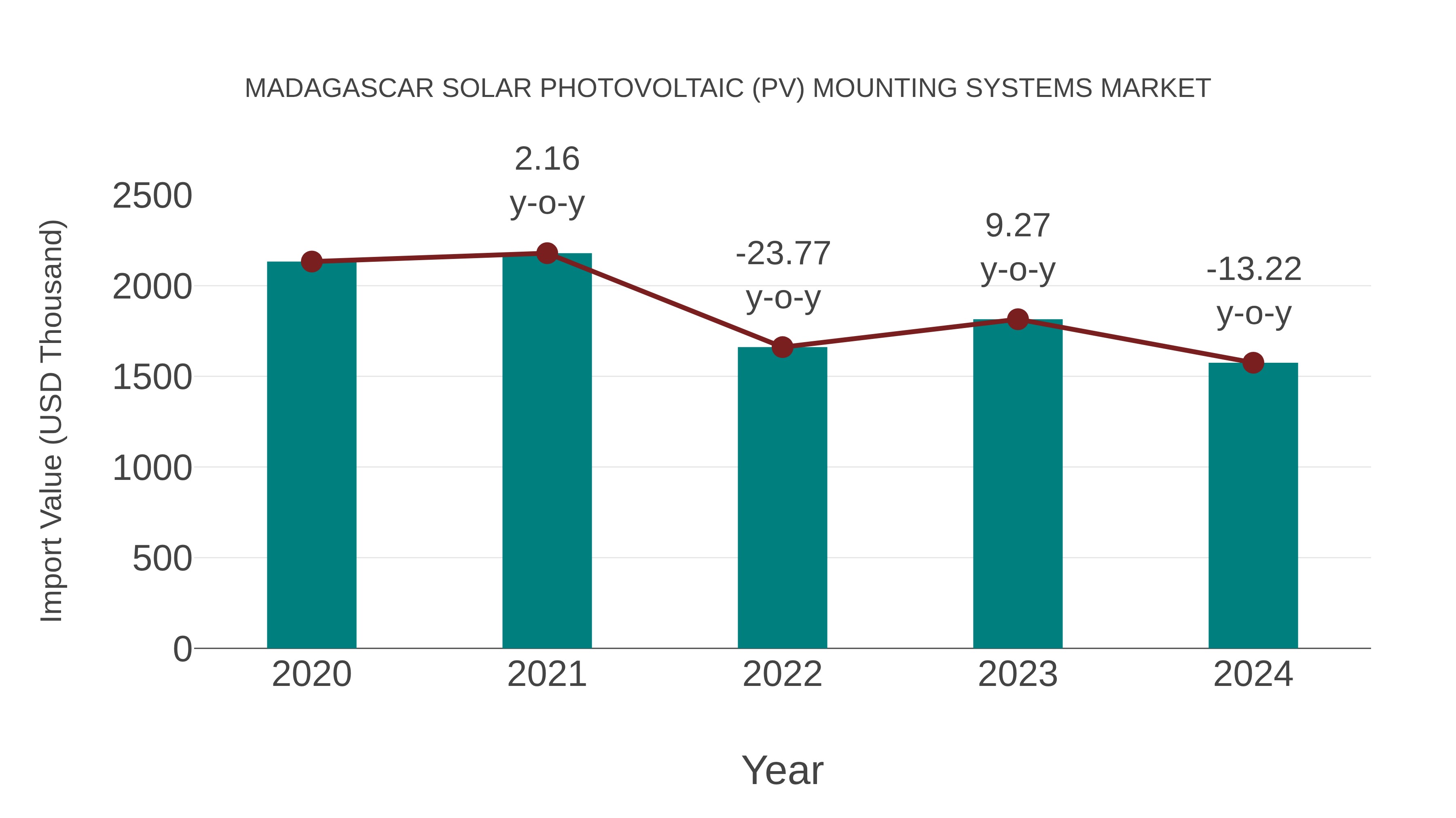  Madagascar Solar Photovoltaic (Pv) Mounting Systems Market: Import Trend Analysis