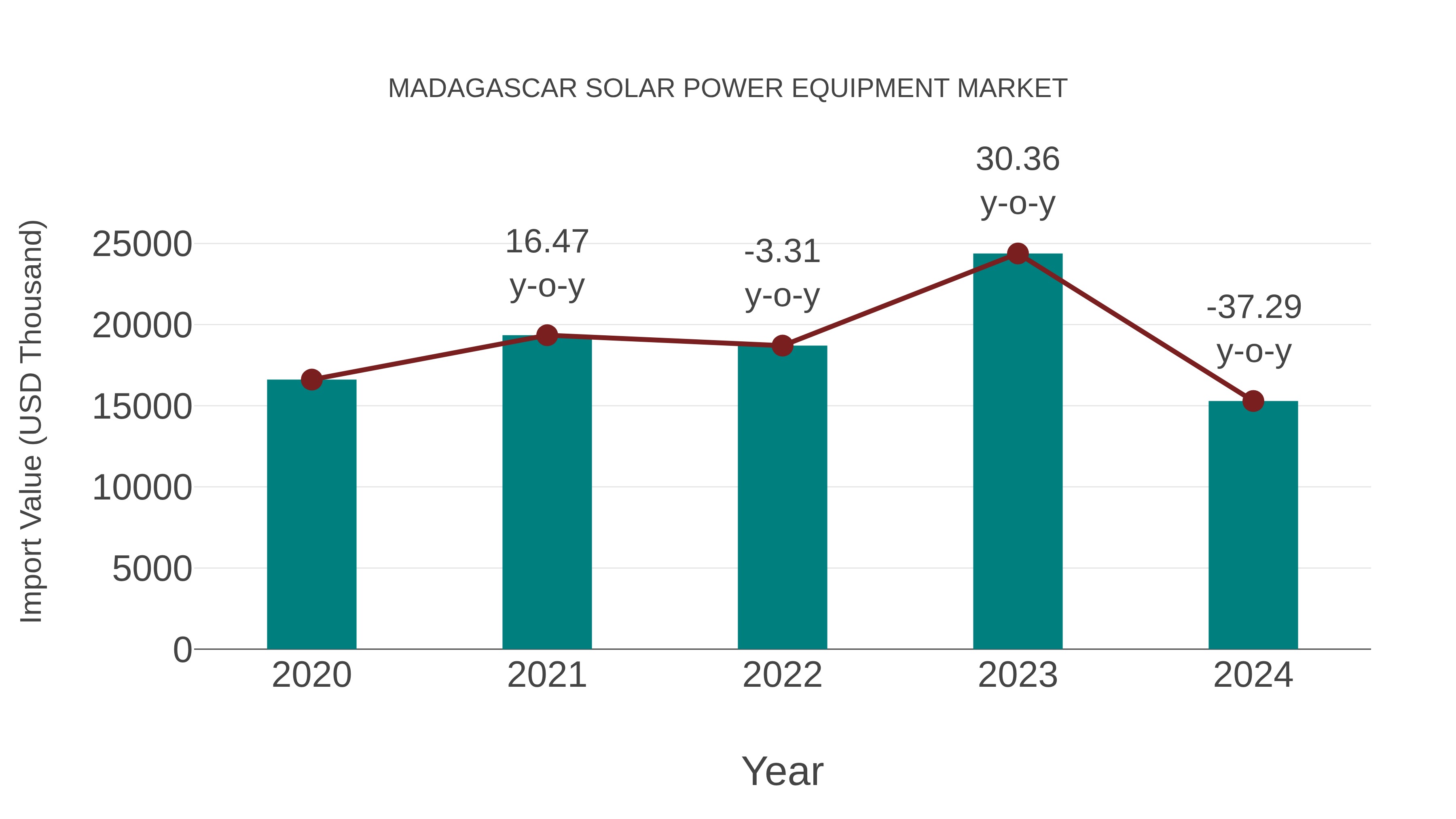  Madagascar Solar Power Equipment Market: Import Trend Analysis