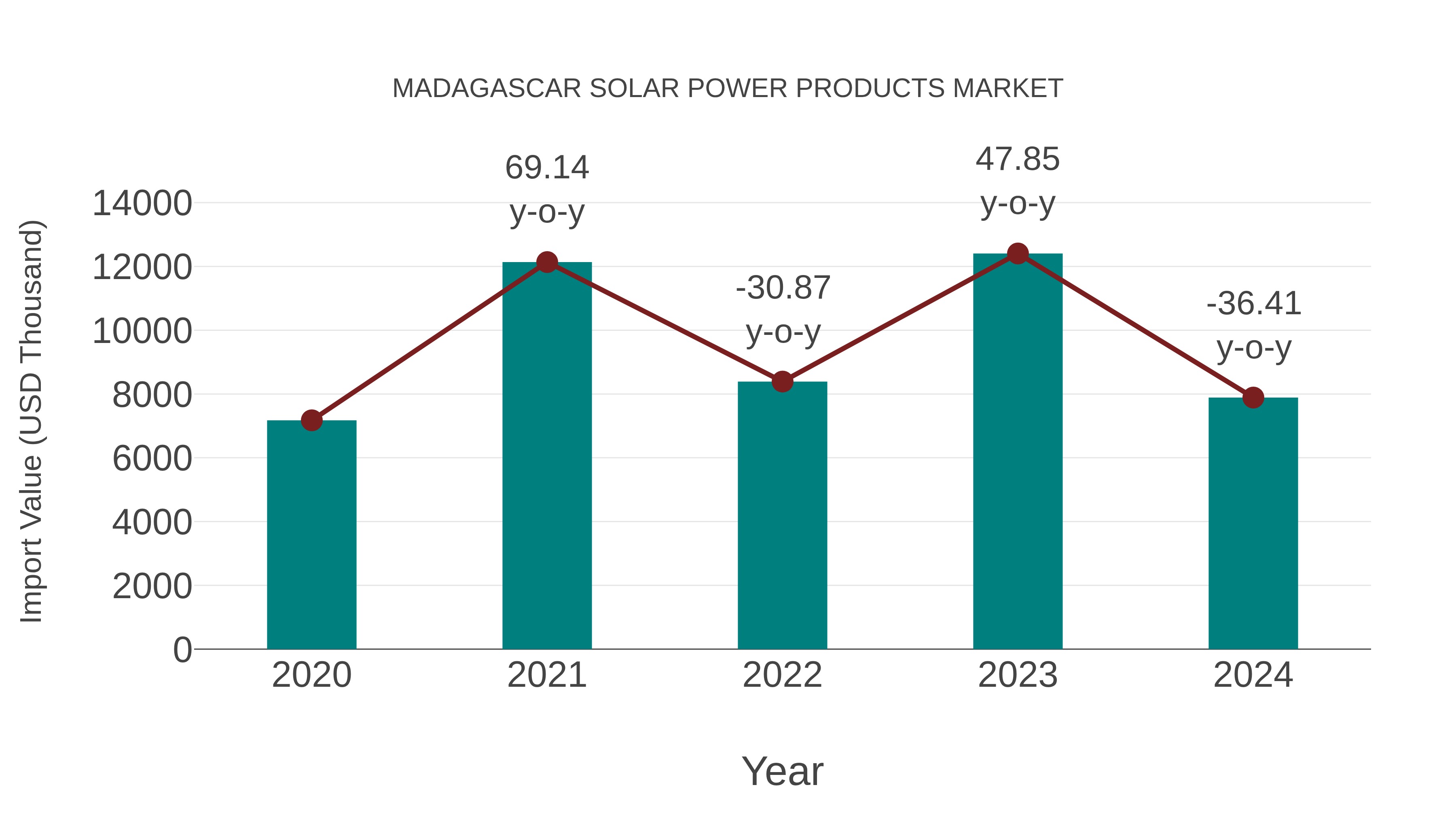  Madagascar Solar Power Products Market: Import Trend Analysis