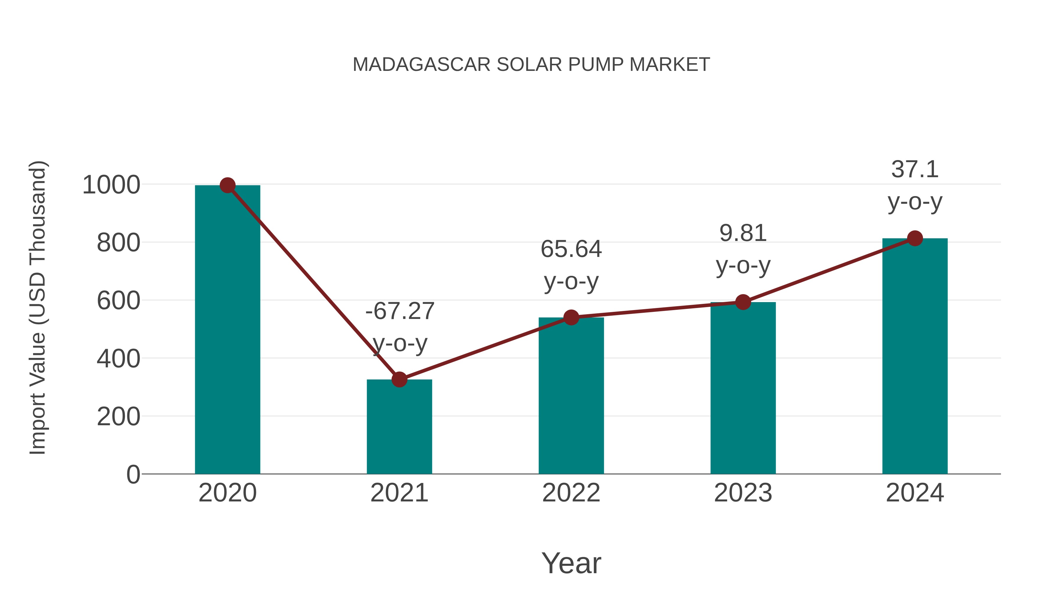  Madagascar Solar Pump Market: Import Trend Analysis
