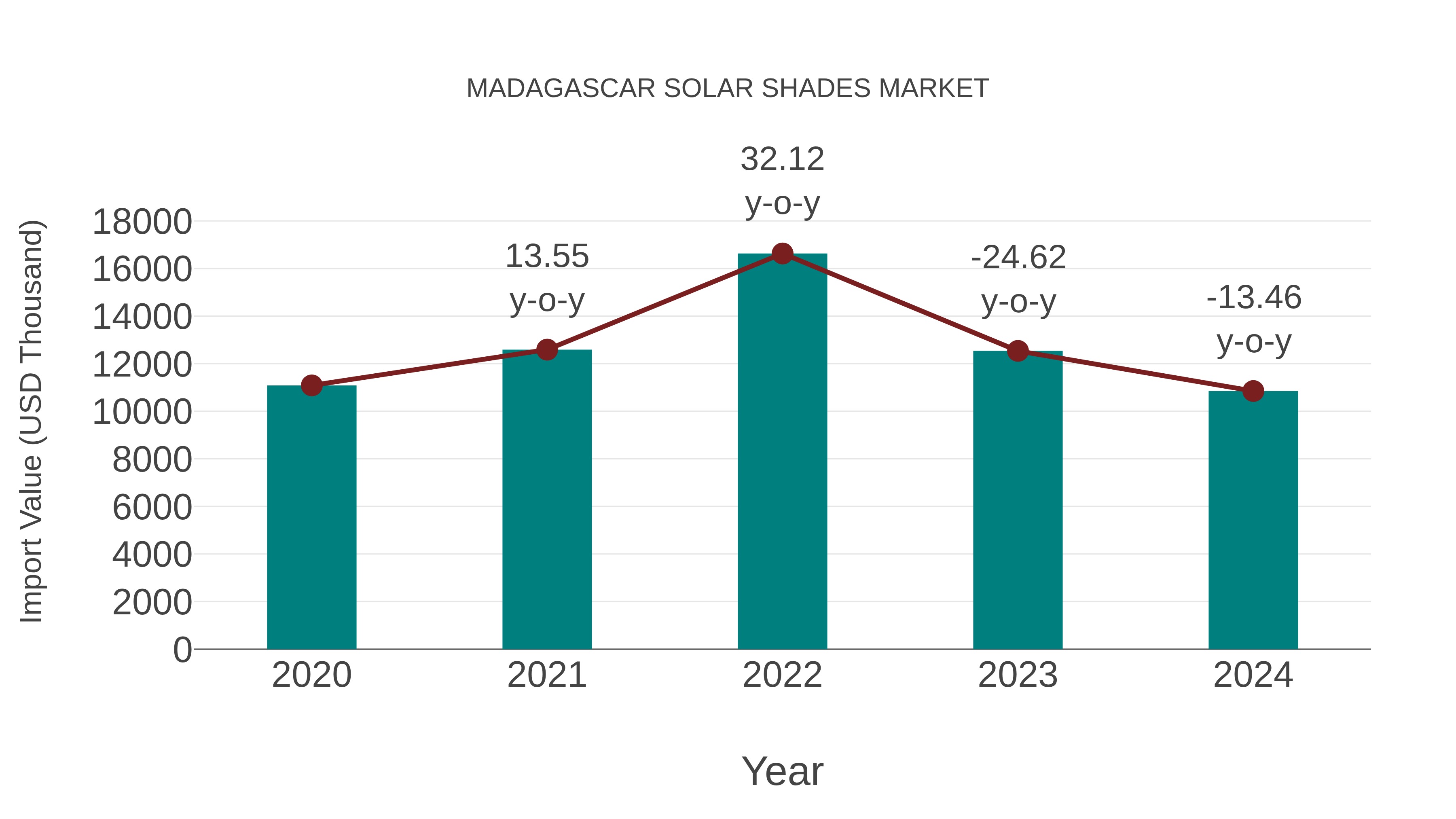  Madagascar Solar Shades Market: Import Trend Analysis