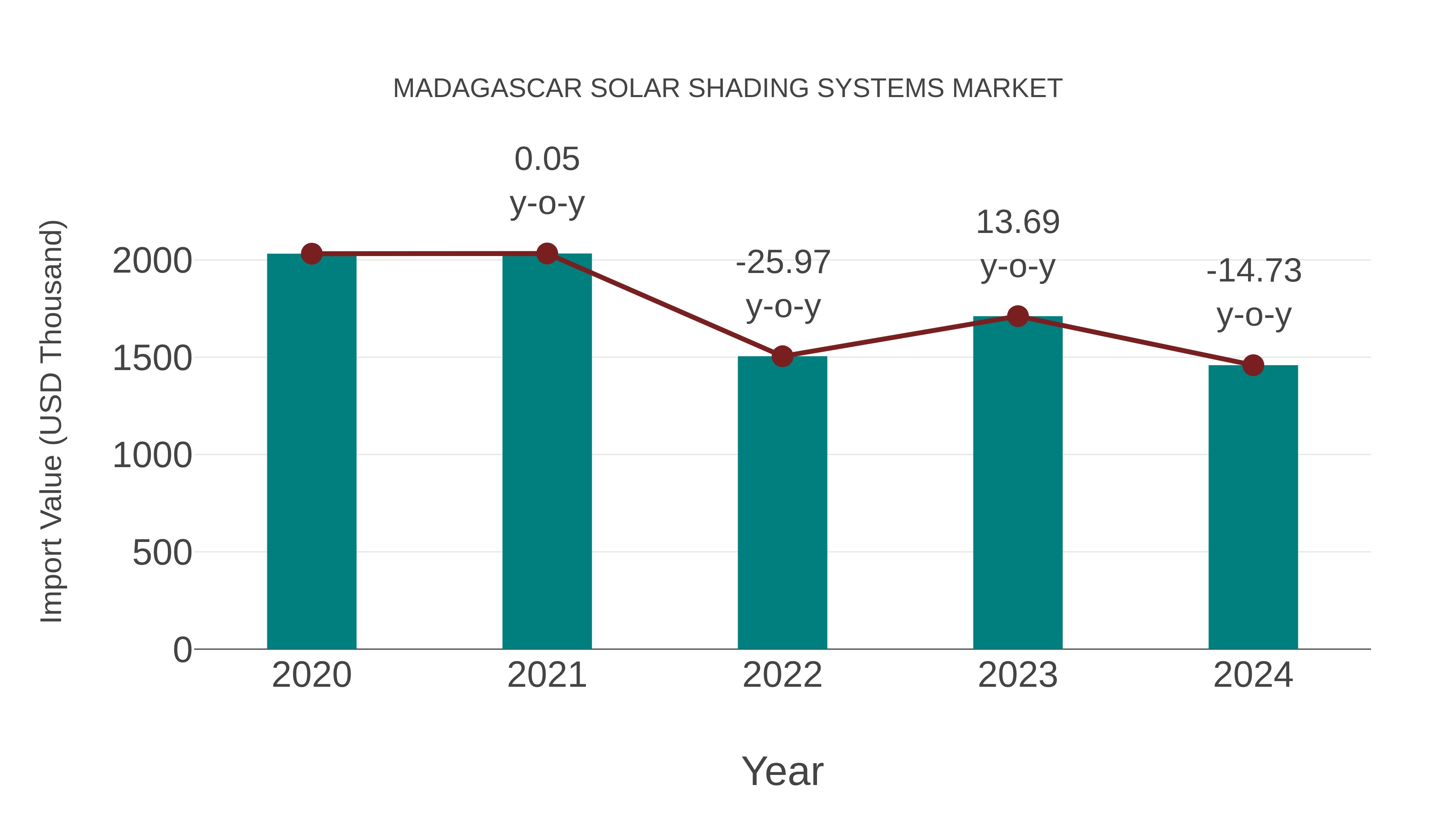 Madagascar Solar Shading Systems Market: Import Trend Analysis