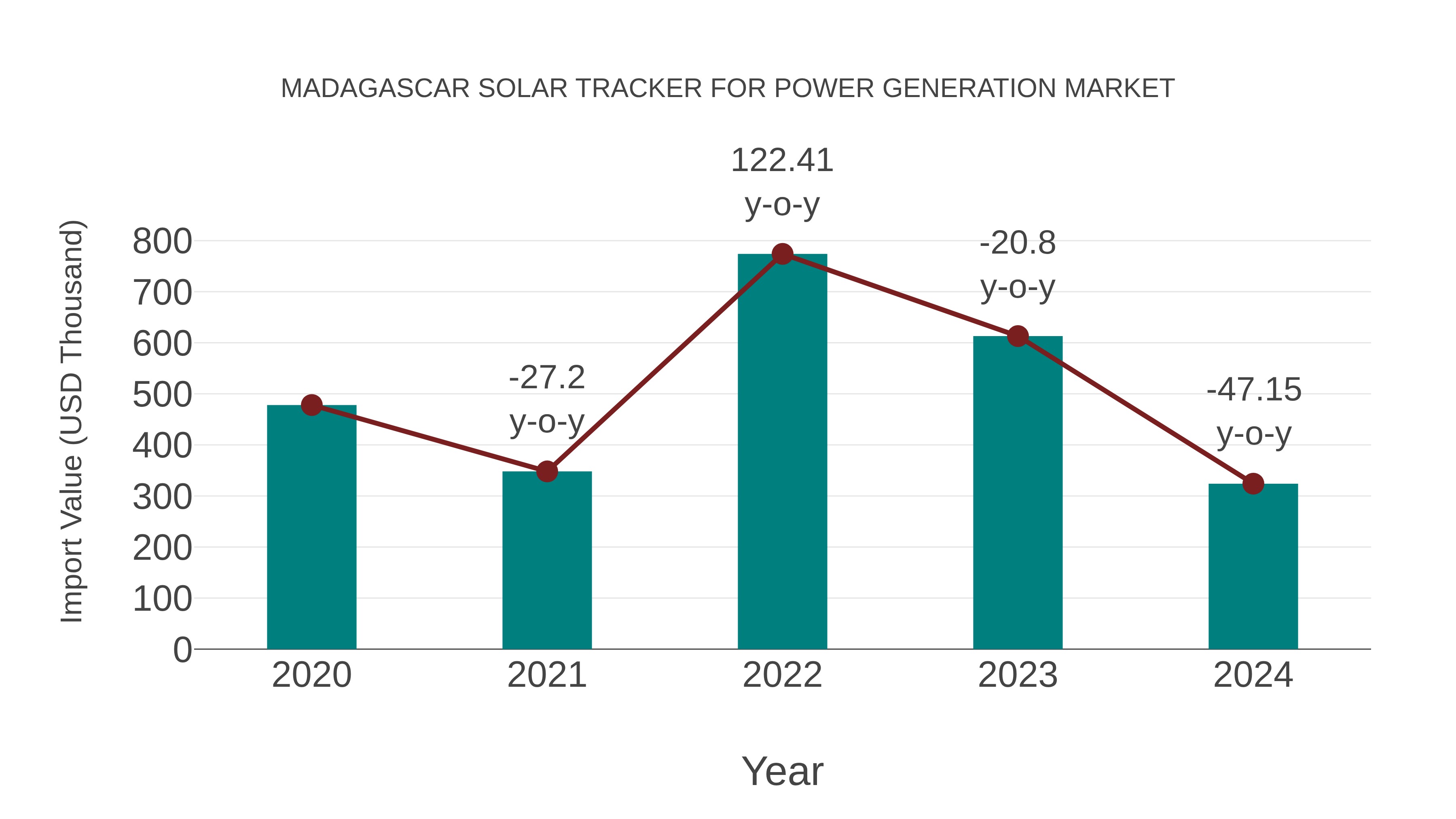  Madagascar Solar Tracker for Power Generation Market: Import Trend Analysis
