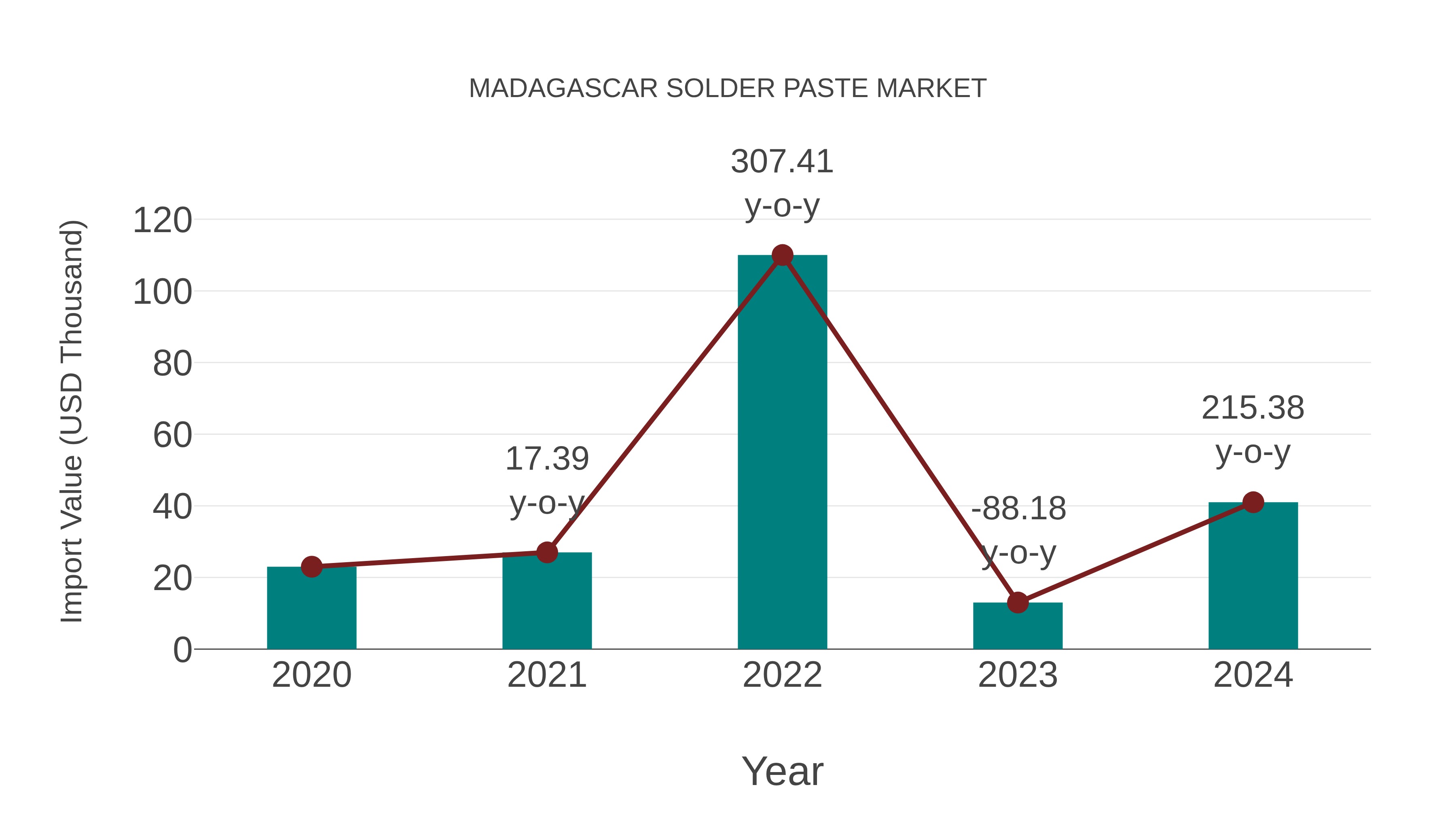  Madagascar Solder Paste Market: Import Trend Analysis