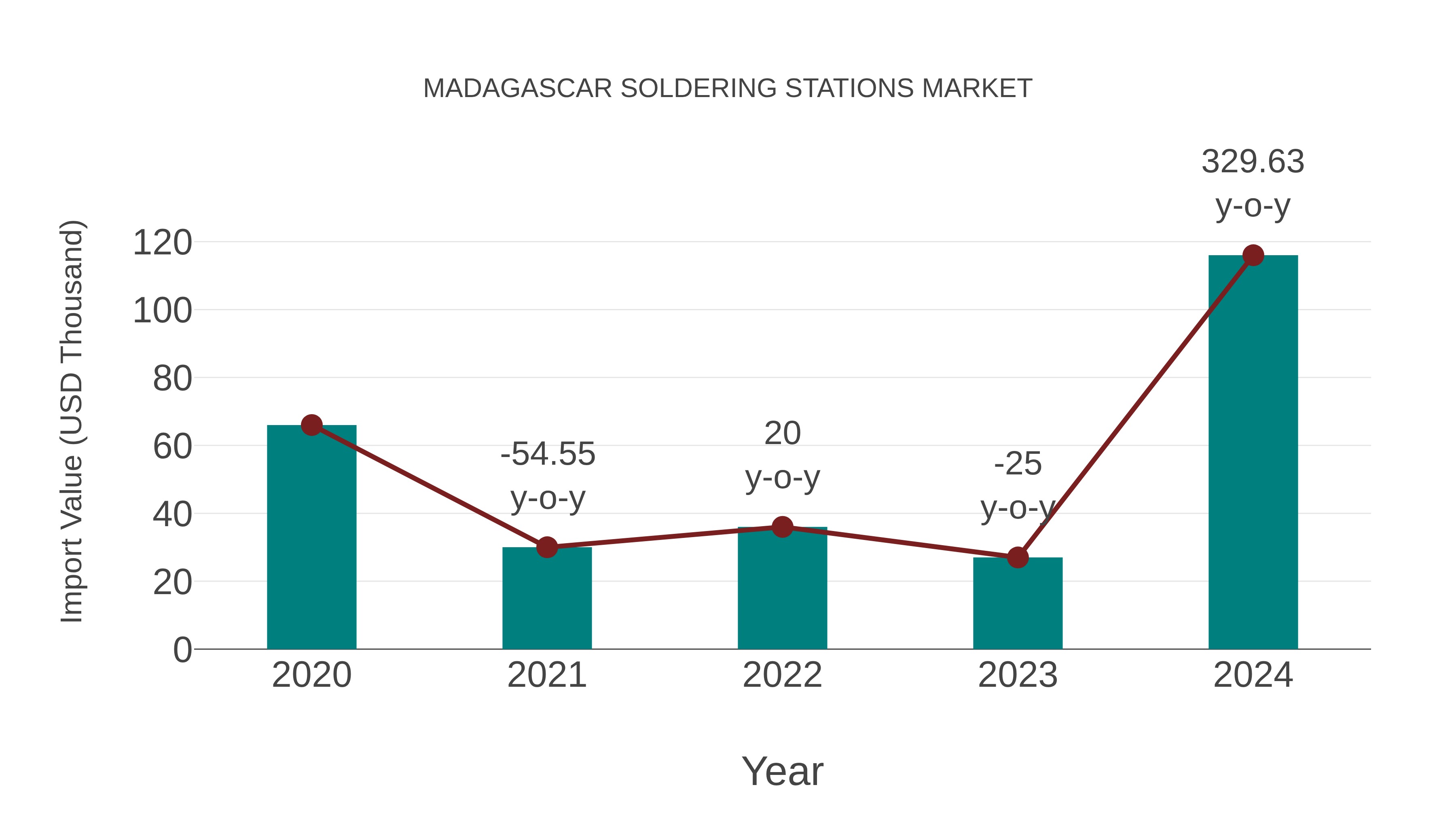  Madagascar Soldering Stations Market: Import Trend Analysis
