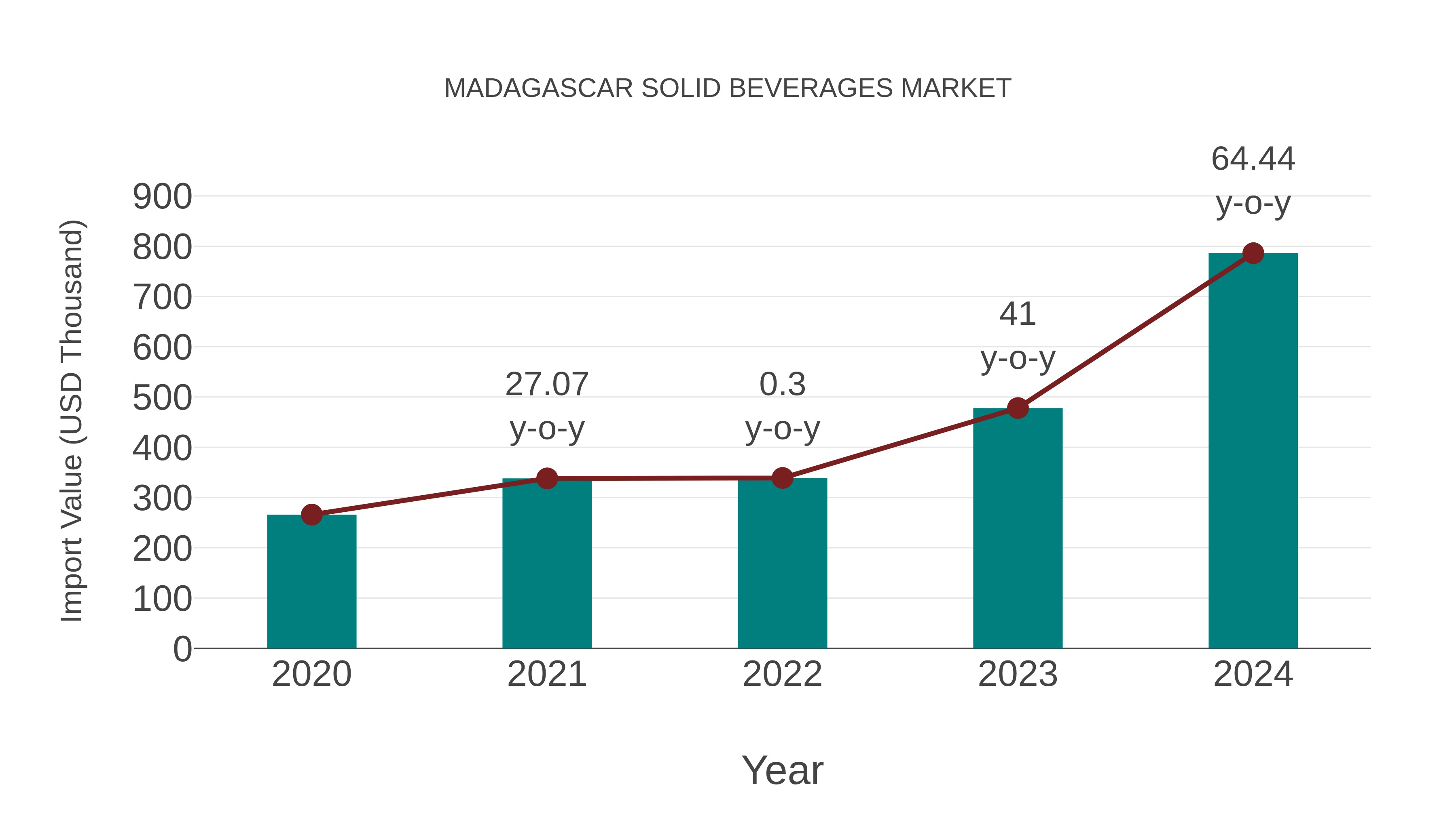  Madagascar Solid Beverages Market: Import Trend Analysis