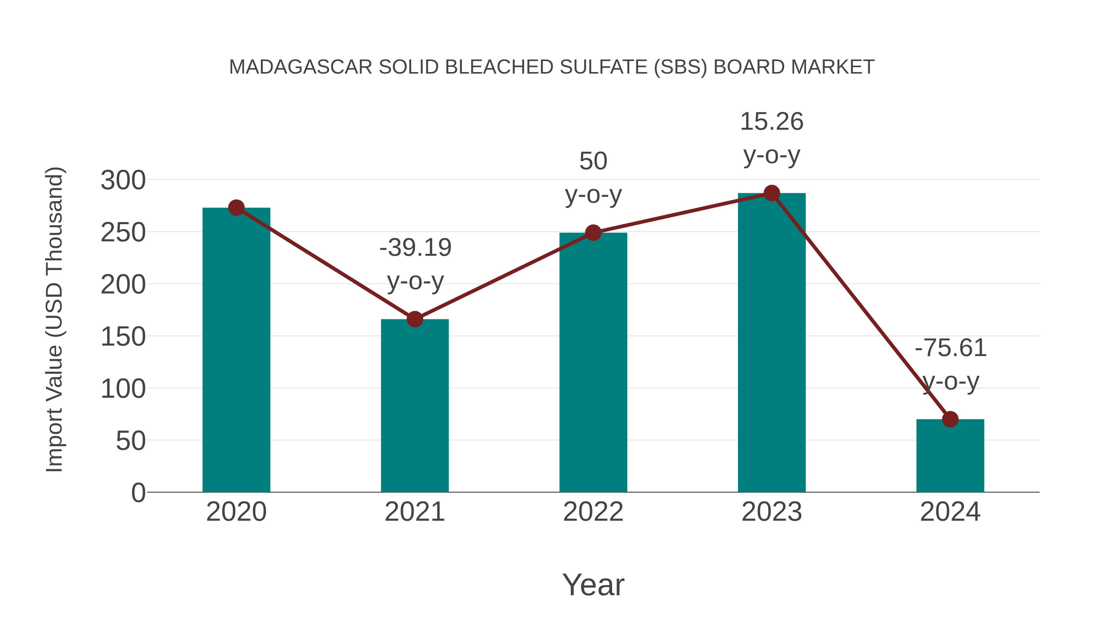  Madagascar Solid Bleached Sulfate (Sbs) Board Market: Import Trend Analysis