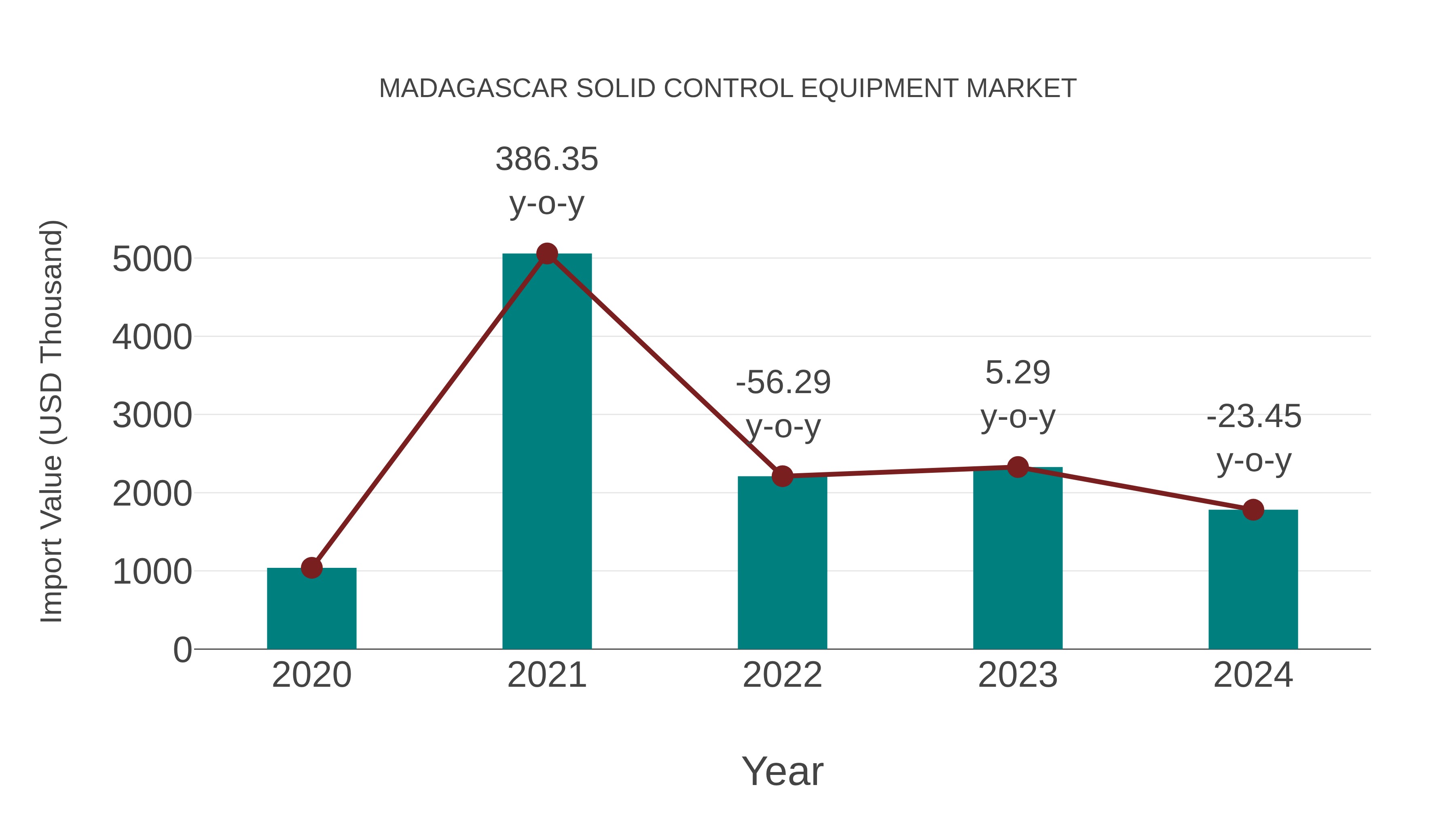  Madagascar Solid Control Equipment Market: Import Trend Analysis