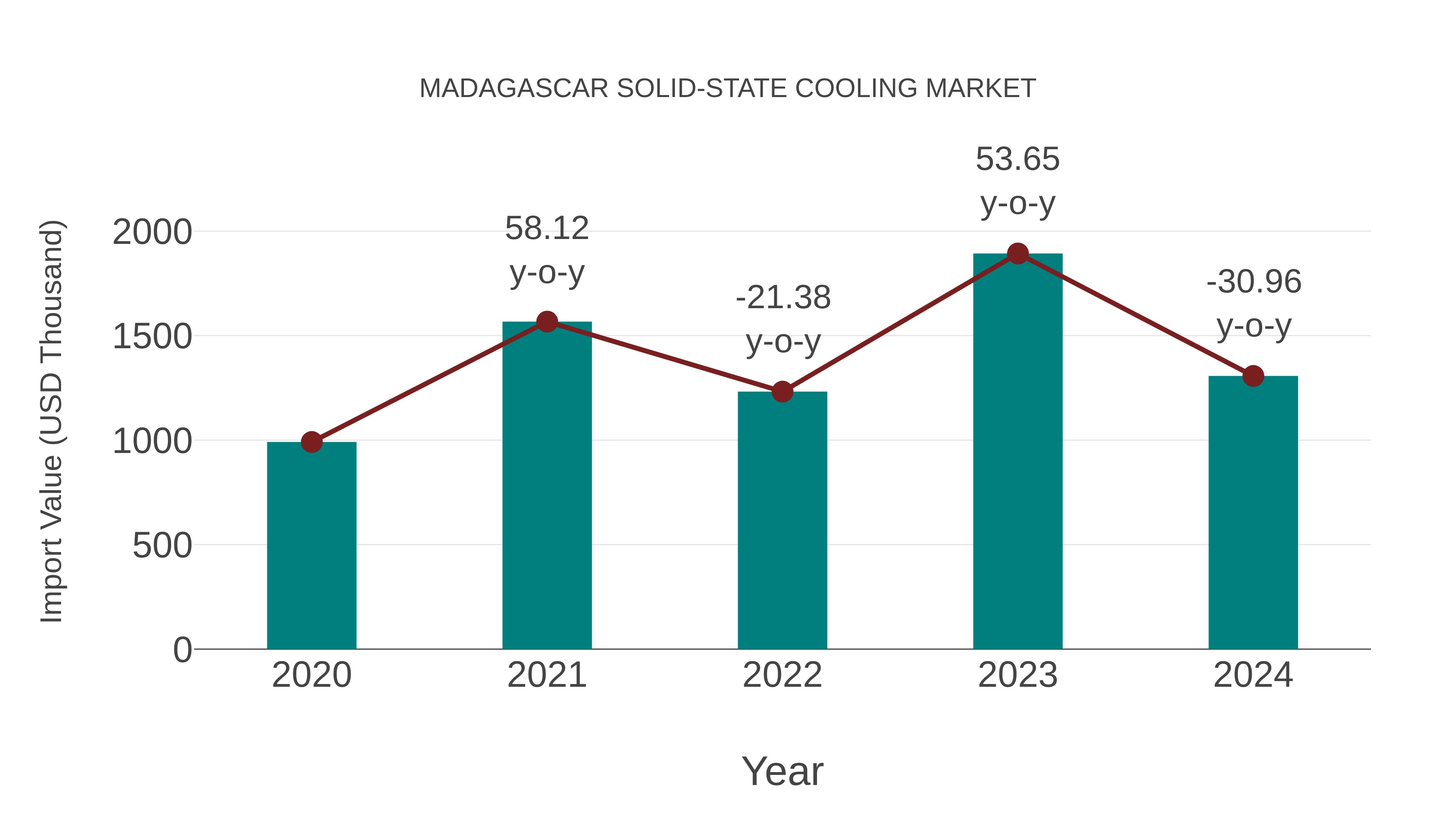  Madagascar Solid-state Cooling Market: Import Trend Analysis