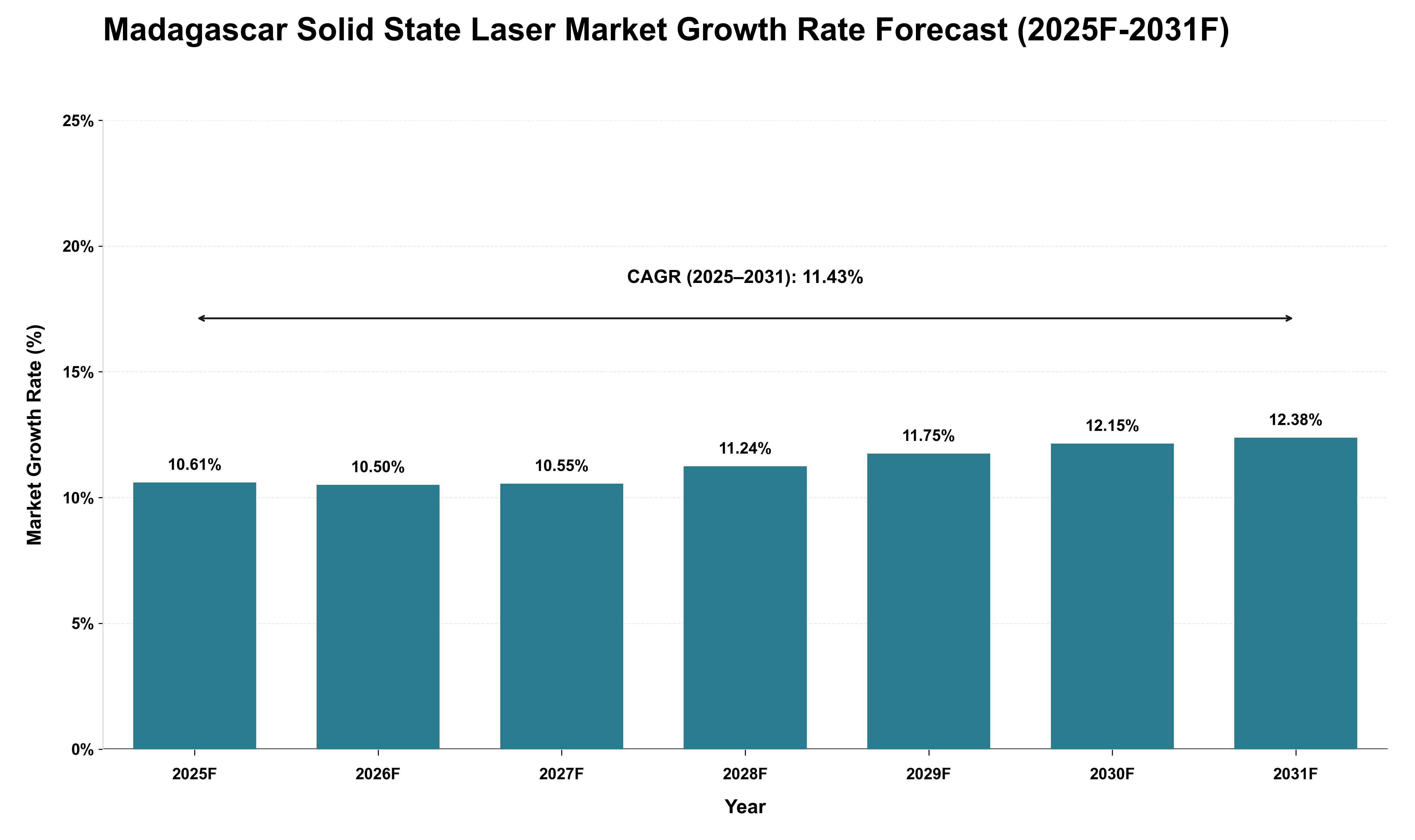 Madagascar Solid State Laser Market Growth Rate Analysis (2025 - 2031)