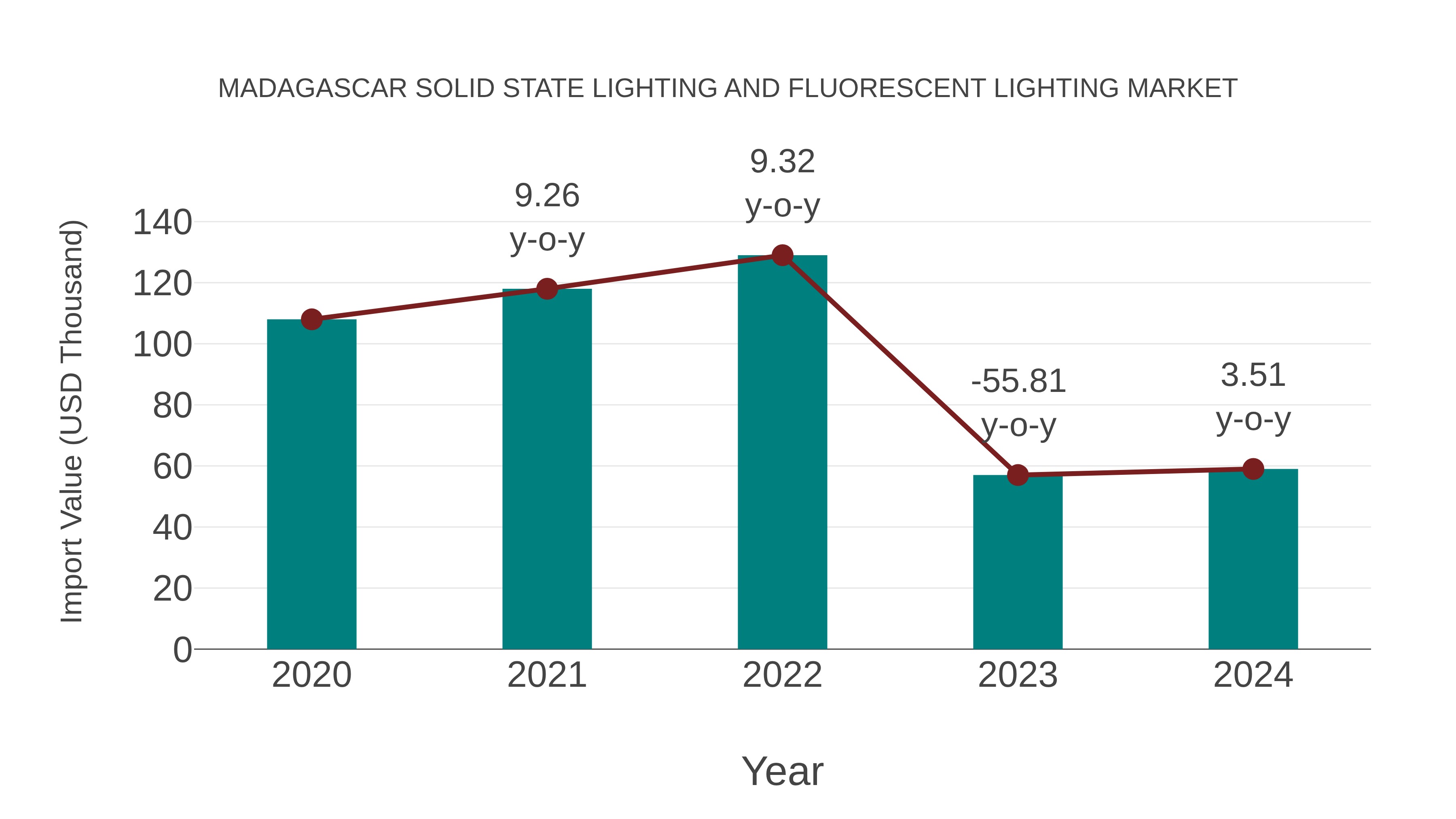  Madagascar Solid State Lighting and Fluorescent Lighting Market: Import Trend Analysis