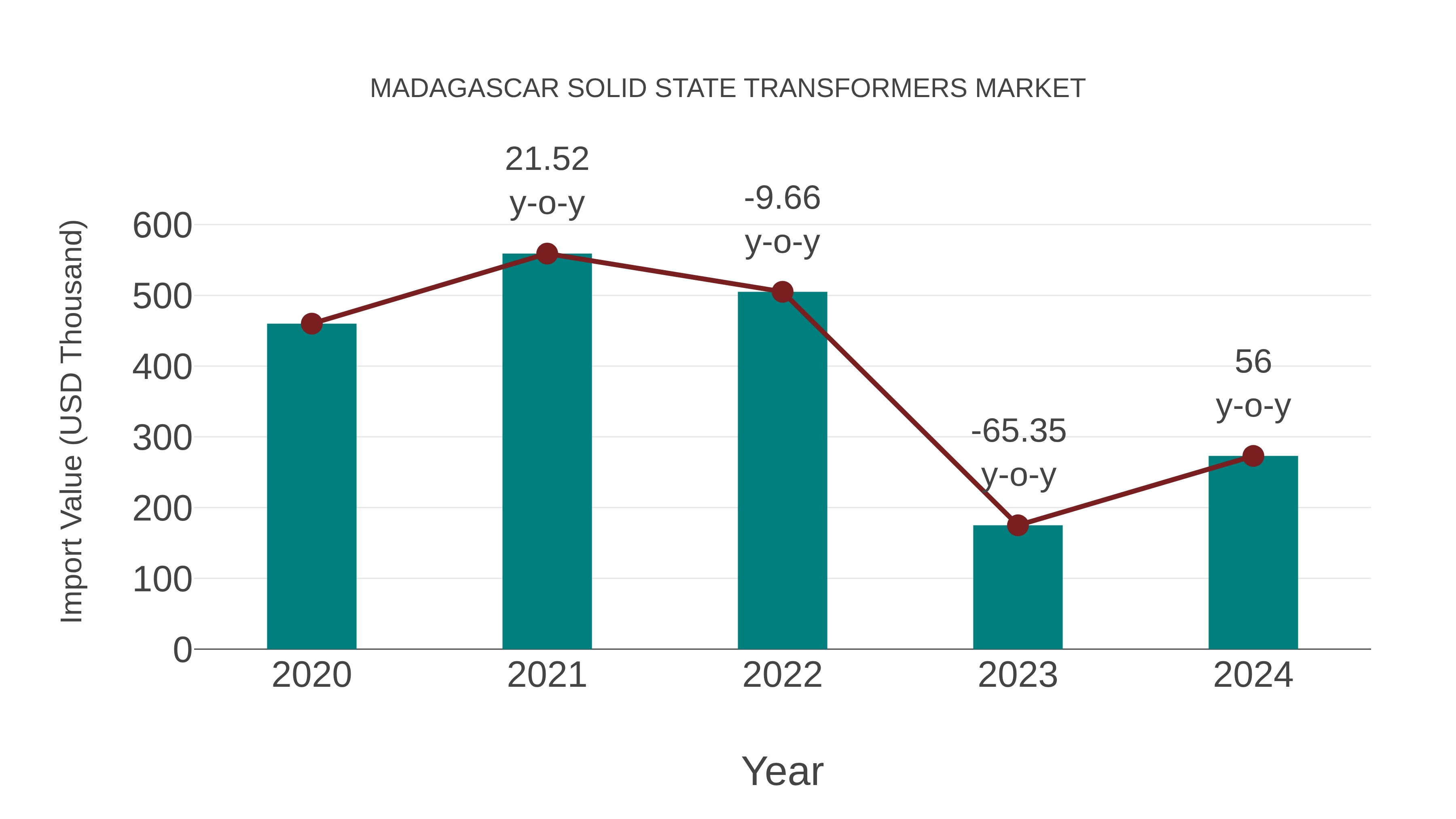 Madagascar Solid State Transformers Market: Import Trend Analysis
