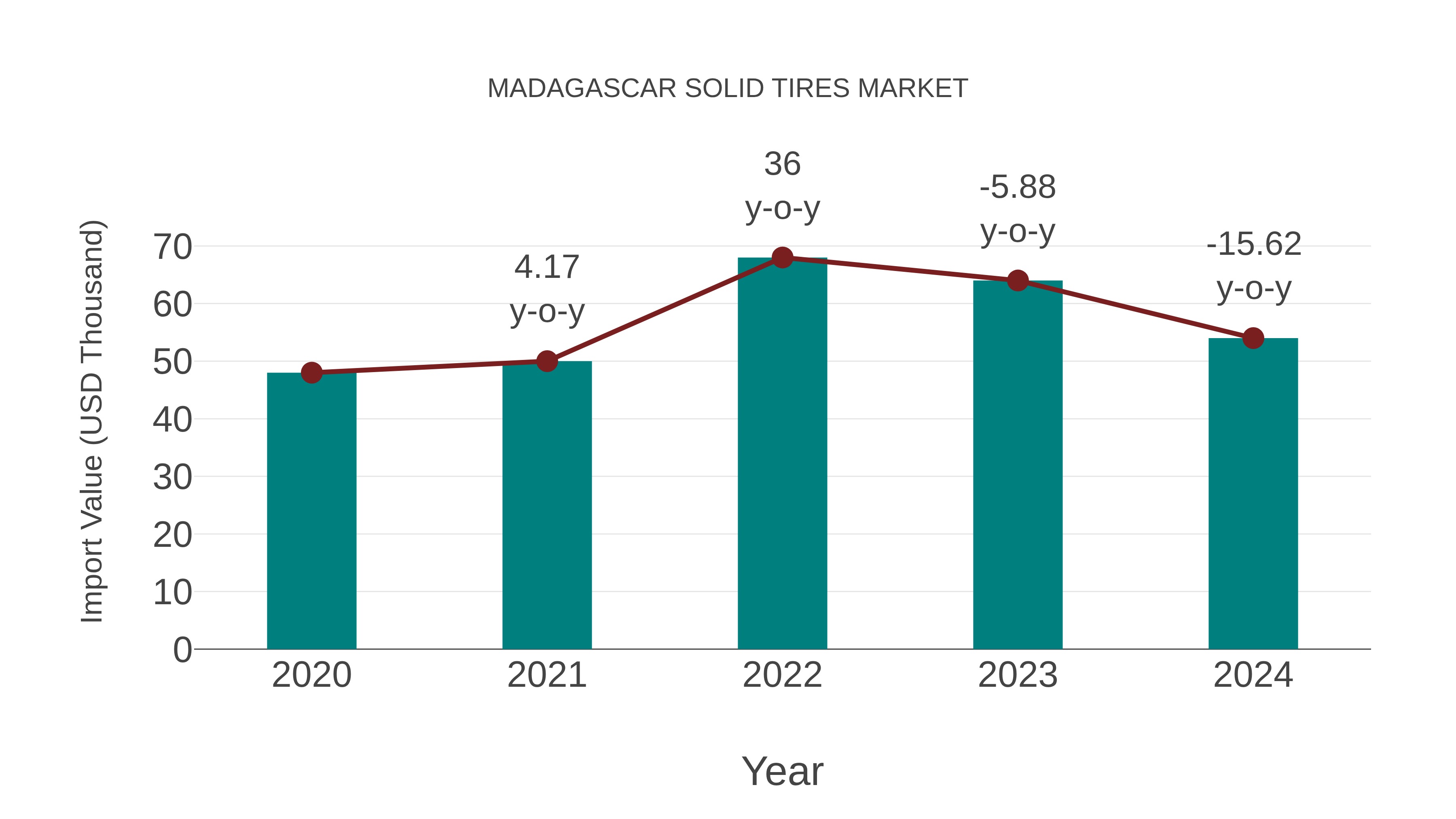  Madagascar Solid Tires Market: Import Trend Analysis